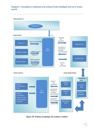 Chapitre3 : Conception et réalisation d’un système d’ordre intelligent basé sur le réseau
sans fil
39
Figure 38: Schéma synoptique du système à réaliser
 
