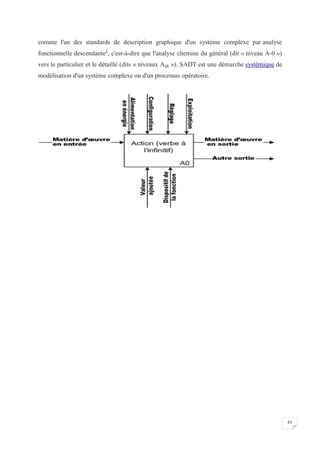 63
comme l'un des standards de description graphique d'un système complexe par analyse
fonctionnelle descendante1
, c'est-à-dire que l'analyse chemine du général (dit « niveau A-0 »)
vers le particulier et le détaillé (dits « niveaux Aijk »). SADT est une démarche systémique de
modélisation d'un système complexe ou d'un processus opératoire.
 