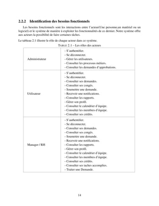 2.2.2 Identification des besoins fonctionnels
Les besoins fonctionnels sont les interactions entre l’acteur(Une personne,un matériel ou un
logiciel) et le système de manière à exploiter les fonctionnalités de ce dernier. Notre système offre
aux acteurs la possibilité de faire certaines tâches.
Le tableau 2.1 illustre le rôle de chaque acteur dans ce système.
TABLE 2.1 – Les rôles des acteurs
Administrateur
- S’authentifier.
- Se déconnecter.
- Gérer les utilisateurs.
- Consulter les processus métiers.
- Consulter les demandes d’approbations.
Utilisateur
- S’authentifier.
- Se déconnecter.
- Consulter ses demandes.
- Consulter ses congés.
- Soumettre une demande.
- Recevoir une notifications.
- Consulter les rapports.
- Gérer son profil.
- Consulter le calendrier d’équipe.
- Consulter les membres d’équipe.
- Consulter ses crédits.
Manager / RH
- S’authentifier.
- Se déconnecter.
- Consulter ses demandes.
- Consulter ses congés.
- Soumettre une demande.
- Recevoir une notifications.
- Consulter les rapports.
- Gérer son profil.
- Consulter le calendrier d’équipe.
- Consulter les membres d’équipe.
- Consulter ses crédits.
- Consulter ses taches accomplies.
- Traiter une Demande.
14
 
