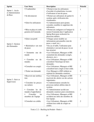 Sprint User Story Description Priorité
Sprint 1 : Accès
et Administration
de Base
• S’authentifier • Permet à tous les utilisateurs
d’accéder à la plateforme via nom
d’utilisateur et mot de passe.
1
• Se déconnecter • Permet aux utilisateurs de quitter le
système après vérification des
coordonnées.
1
• Gérer les utilisateurs • L’Administrateur peut ajouter,
consulter, modifier et supprimer des
utilisateurs.
1
• Mise en place et confi-
guration de Camunda
• Permet de configurer et d’intégrer le
moteur Camunda dans l’application
Spring Boot pour orchestrer les
processus métiers.
1
Sprint 2 : Gestion
des Demandes
• Gérer son profil • Chaque acteur modifie ses
informations personnelles (mot de
passe, e-mail, etc.).
2
• Réinitialisеr son mot
de passe
• En cas d’oubli, l’utilisateur peut
réinitialisеr son mot de passe via un
lien sécurisé.
2
• Soumettre une de-
mande
• Les Utilisateurs, Managers et RH
soumettent des demandes (congés,
absences, etc.).
2
• Consulter ses de-
mandes
• Les Utilisateurs, Managers et RH
consultent l’historique de leurs
demandes.
2
• Consulter ses congés • Les Utilisateurs, Managers et RH
consultent leurs congés et leur solde.
2
• Traiter une demande • Les Managers et RH valident ou
rejettent les demandes soumises.
2
Sprint 3 : Suivi et
Supervision
• Recevoir une notifica-
tion
• Les Utilisateurs, Managers et RH
reçoivent des alertes sur des actions
importantes.
2
• Consulter les proces-
sus métiers
• L’Administrateur consulte les
processus métiers définis dans le
système.
3
• Consulter les de-
mandes d’approbation
• L’Administrateur accède aux
demandes soumises pour consultation.
3
• Consulter les
membres de l’équipe
• Les Utilisateurs, Managers et RH
accèdent aux infos des membres de
leur équipe.
3
• Consulter ses crédits • Les Utilisateurs, Managers et RH
vérifient leur solde de congés ou
crédits.
2
TABLE 2.2 – Backlog du Produit - Partie 1
19
 