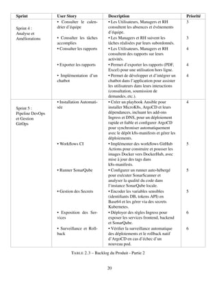Sprint User Story Description Priorité
Sprint 4 :
Analyse et
Améliorations
• Consulter le calen-
drier d’équipe
• Les Utilisateurs, Managers et RH
consultent les absences et événements
d’équipe.
3
• Consulter les tâches
accomplies
• Les Managers et RH suivent les
tâches réalisées par leurs subordonnés.
3
• Consulter les rapports • Les Utilisateurs, Managers et RH
consultent des rapports sur leurs
activités.
4
• Exporter les rapports • Permet d’exporter les rapports (PDF,
Excel) pour une utilisation hors ligne.
4
• Implémentation d’un
chatbot
• Permet de développer et d’intégrer un
chatbot dans l’application pour assister
les utilisateurs dans leurs interactions
(consultation, soumission de
demandes, etc.).
4
Sprint 5 :
Pipeline DevOps
et Gestion
GitOps
• Installation Automati-
sée
• Créer un playbook Ansible pour
installer MicroK8s, ArgoCD et leurs
dépendances, incluant les add-ons
Ingress et DNS, pour un déploiement
rapide et fiable et configurer ArgoCD
pour synchroniser automatiquement
avec le dépôt k8s-manifests et gérer les
déploiements.
4
• Workflows CI • Implémenter des workflows GitHub
Actions pour construire et pousser les
images Docker vers DockerHub, avec
mise à jour des tags dans
k8s-manifests.
5
• Runner SonarQube • Configurer un runner auto-hébergé
pour exécuter SonarScanner et
analyser la qualité du code dans
l’instance SonarQube locale.
5
• Gestion des Secrets • Encoder les variables sensibles
(identifiants DB, tokens API) en
Base64 et les gérer via des secrets
Kubernetes.
5
• Exposition des Ser-
vices
• Déployer des règles Ingress pour
exposer les services frontend, backend
et SonarQube.
6
• Surveillance et Roll-
back
• Vérifier la surveillance automatique
des déploiements et le rollback natif
d’ArgoCD en cas d’échec d’un
nouveau pod.
6
TABLE 2.3 – Backlog du Produit - Partie 2
20
 