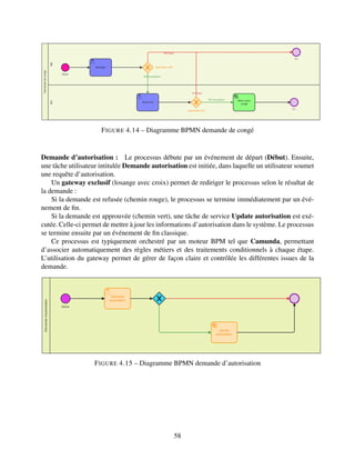 FIGURE 4.14 – Diagramme BPMN demande de congé
Demande d’autorisation : Le processus débute par un événement de départ (Début). Ensuite,
une tâche utilisateur intitulée Demande autorisation est initiée, dans laquelle un utilisateur soumet
une requête d’autorisation.
Un gateway exclusif (losange avec croix) permet de rediriger le processus selon le résultat de
la demande :
Si la demande est refusée (chemin rouge), le processus se termine immédiatement par un évé-
nement de fin.
Si la demande est approuvée (chemin vert), une tâche de service Update autorisation est exé-
cutée. Celle-ci permet de mettre à jour les informations d’autorisation dans le système. Le processus
se termine ensuite par un événement de fin classique.
Ce processus est typiquement orchestré par un moteur BPM tel que Camunda, permettant
d’associer automatiquement des règles métiers et des traitements conditionnels à chaque étape.
L’utilisation du gateway permet de gérer de façon claire et contrôlée les différentes issues de la
demande.
FIGURE 4.15 – Diagramme BPMN demande d’autorisation
58
 