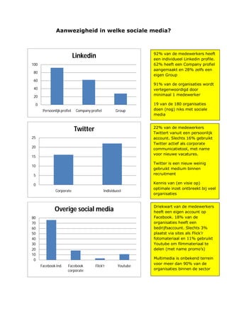 Aanwezigheid in welke sociale media?



                                                                   92% van de medewerkers heeft
                             Linkedin                              een individueel Linkedin profile.
100                                                                62% heeft een Company profiel
                                                                   aangemaakt en 28% zelfs een
80
                                                                   eigen Group
60
                                                                   91% van de organisaties wordt
40                                                                 vertegenwoordigd door
20                                                                 minimaal 1 medewerker

 0                                                                 19 van de 180 organisaties
       Persoonlijk profiel    Company profiel          Group       doen (nog) niks met sociale
                                                                   media


                                                                   22% van de medewerkers
                             Twitter                               Twittert vanuit een persoonlijk
25                                                                 account. Slechts 16% gebruikt
                                                                   Twitter actief als corporate
20                                                                 communicatietool, met name
                                                                   voor nieuwe vacatures.
15
                                                                   Twitter is een nieuw weinig
10
                                                                   gebruikt medium binnen
5                                                                  recruitment

0                                                                  Kennis van (en visie op)
                                                                   optimale inzet ontbreekt bij veel
               Corporate                        Individueel
                                                                   organisaties


                                                                   Driekwart van de medewerkers
               Overige social media                                heeft een eigen account op
80                                                                 Facebook. 18% van de
70                                                                 organisaties heeft een
60                                                                 bedrijfsaccount. Slechts 3%
50                                                                 plaatst via sites als Flick’r
40                                                                 fotomateriaal en 11% gebruikt
30                                                                 Youtube om filmmateriaal te
20                                                                 delen (met name promo’s)
10
 0                                                                 Multimedia is onbekend terrein
                                                                   voor meer dan 90% van de
      Facebook ind.    Facebook          Flick'r         Youtube
                       corporate                                   organisaties binnen de sector
 