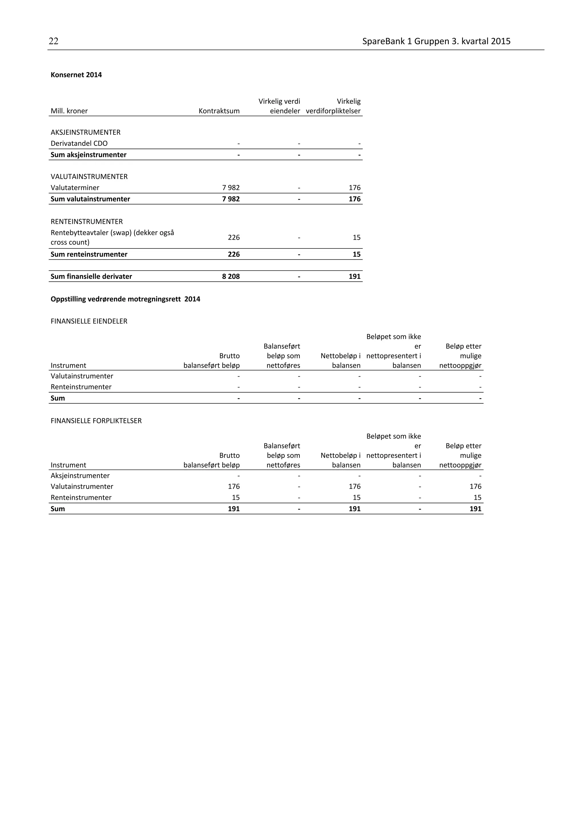 Kvartalsrapport for 3. kvartal 2015 - SpareBank 1 Gruppen AS | PDF