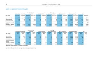 Kvartalsrapport for 3. kvartal 2015 - SpareBank 1 Gruppen AS