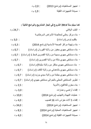 ‫- تجهٌز المستشفٌات (برنامج 2014)‬

‫: 124 م د‬

‫- صٌانة التجهٌزات الثقٌلة‬

‫: 720 م د‬

‫كًب سيتى سُت 2014 انشزوع في إَدبس انًشبريغ وانبزايح انتبنيت :‬
‫ّ‬
‫- الطب الوقائً‬

‫: 5224 م د‬

‫ بناء مركز وطنً لمعالجـتة األمراض السرطانٌــة‬‫: 122 م د‬

‫بإقلٌـم تونس (دراسات)‬
‫- بناء وتهٌئة مراكز الصحة األساسٌة (برنامج 2014)‬

‫: 224 م د‬

‫- بناء مستشفى جهوي بحفوز من والٌة القٌروان (دراسات)‬

‫: 521 م د‬

‫ بناء مستشفى جهوي بسبٌبة من والٌة القصرٌن قسط 0 (دراسات) : 521 م د‬‫- بناء مستشفى جهوي بتالة من والٌة القصرٌن (دراسات)‬

‫: 521 م د‬

‫- بناء مسستشفى جهوي بمكثر من والٌة سلٌانة(دراسات)‬

‫: 521 م د‬

‫- بناء مستشفى جهوي بالدهمانً من والٌة الكاؾ (دراسات)‬

‫: 521 م د‬

‫- بناء مستشفى جهوي بجلمة من والٌة سٌدي بوزٌد (دراسات)‬

‫: 521 م د‬

‫ تطوٌر المستشفى المحلً بالجم إلى مستشفى جهوي (دراسات) : 521 م د‬‫- بناء مخزن للتالقٌح واألدوٌة‬

‫: 324 م د‬

‫- إقتناء أراضً وعمارات‬

‫: 122 م د‬

‫- عملٌات التهٌئة والتهذٌب (برنامج 2014)‬

‫: 1210 م د‬

‫- إقتناء 3 آالت مفراس ذات 40 قضٌب‬

‫: 122 م د‬

‫- تجهٌز المستشفٌات (برنامج 2014)‬

‫: 1222 م د‬

‫- تجهٌز المستشفٌات المحلٌة (برنامج 2014)‬

‫: 326 م د‬

‫- صٌانة التجهٌزات الثقٌلة (برنامج 2014)‬

‫: 122 م د‬

‫67‬

 