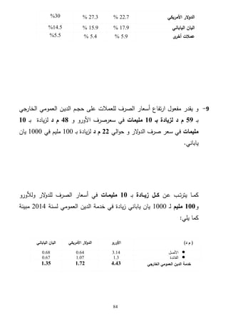 ‫الدوالر األمريكي‬

‫7.22 %‬

‫3.72 %‬

‫03%‬

‫اليان الياباني‬

‫9.71 %‬

‫9.51 %‬

‫9.5 %‬

‫4.5 %‬

‫5.41%‬
‫5.5%‬

‫عمات ى‬
‫أخر‬

‫3- و يقدر مفعول ارتفاع أسعار الصرف لمعمالت عمى حج ـم الديـن العمومي الخارجي‬
‫بـ 28 م د لزيادة بـ 10 مميمات في سعرصرف األورو و 02 م د لزيادة بـ 10‬
‫مميمات في سعر صرف الد الر و حوالي 44 م د لزيادة بـ 001 مميم في 0001 يان‬
‫و‬
‫ياباني.‬

‫كم ـا يترت ـب عـن كــل زيــادة بـ 10 مميمـات في أسعار الصرف لمد الر ولألورو‬
‫و‬

‫و110 مميم لـ 0001 يان ياباني زيادة في خدمة الدين العمومي لسنة 4102 مبينة‬

‫كما يمي:‬
‫( م د)‬

‫‪ ‬األصل‬
‫‪ ‬الفائدة‬
‫خدمة الدين العمومي الخارجي‬

‫األورو‬

‫الدوالر األمريكي‬

‫اليان الياباني‬

‫41.3‬
‫3.1‬

‫46.0‬
‫70.1‬

‫86.0‬
‫76.0‬

‫22.2‬

‫4..0‬

‫82.0‬

‫48‬

 