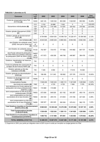 TABLEAU 1 (données en €)
                                              n° du
                                                                                                                                     Evol.
               Concours                       com-         2002           2003            2004            2005           2006
                                                                                                                                   2006/2004
                                               pte
  Fonds de compensation de la TVA
                                              10222      645 125        1 405 532       853 268        1 024 891        993 993     16,49%
            (FCTVA) (A)
                                              1311        3 153          24 888          7 552             0               0       -100,00%
    Subventions individualisées (B)           1321       352 474        1 701 489       115 081         329 002         376 950    227,55%
                                              1381          0               0              0               0               0
 Dotation globale d'équipement (DGE)          1331          0               0              0               0               0
                  (C)                         1341           0              0               0               0                 0
  Dotation globale de fonctionnement
                                                        9 754 969       9 834 535      10 090 724     10 220 471      10 304 563    2,12%
               (DGF) (D)
                       dont forfaitaire (E)   7411      8 634 529       8 665 204       8 865 933      8 954 592       9 062 350    2,22%
       dont Dotation de solidarité rurale     74121
          (DSR) 1ère part et 2ème part          et           0              0               0               0                 0
                                      (F)     74122
     dont Dotation de solidarité urbaine
                                              74123      702 567         733 073        777 992         816 892         857 737     10,25%
                              (DSU) (G)
   dont Fonds national de péréquation 74837
(en 2002-2003) puis Dotation nationale
                                           puis          417 873         436 258        446 799         448 987         384 476    -13,95%
 de péréquation (DNP de 2004 à 2006)
                                  (H) (H) 74127
 Dotations: régularisation de l'exercice
                                           744               0              0               0               0                 0
               écoulé (I)
Fonds de solidarité des communes de
                                              743            0              0               0               0                 0
 la région Île-de-France (FSRIF) (J)
     Dotation spéciale au titre des
                                              745         7 200           4 850             0            17 815          16 026
         instituteurs (DSI) (K)
 Dotation générale de décentralisation
                                              746        198 456         511 043        185 662         237 376         216 572     16,65%
              (DGD) (L)
   Dotation de développement rural
                                              74836          0                              0               0                 0
              (DDR) (M)
       Compensations fiscales                           1 538 438       1 525 343       1 395 113      1 341 828       1 283 894    -7,97%
             dont droits de mutation (N) 7482               0             4 725           4 725          7 569           7 576      60,34%
 dont attributions du Fonds national de
péréquation de la taxe professionnelle 74831             115 968         115 968            0               0                 0
                         (FNPTP) (*) (O)
dont compensations au titre de la taxe
                                          74833          673 509         646 926        621 162         543 267         493 119    -20,61%
                 professionnelle (TP) (P)
       dont compensations au titre des
  exonérations de la taxe foncière (TF) 74834            202 434         295 319        213 833         215 180         221 024     3,36%
                                      (Q)
       dont compensations au titre des
   exonérations de la taxe d'habitation 74835            546 527         462 405        555 393         575 812         562 175     1,22%
                                 (TH) (R)
Total Dotations imputées en fonctionnement
                                                        9 960 625      10 350 428      10 276 386     10 475 662      10 537 161    2,54%
                (S=D+I+J+K+L+M)
         Total Compensations fiscales
                                                        1 538 438       1 525 343       1 395 113      1 341 828       1 283 894    -7,97%
                (T=N+O+P+Q+R)
 Total Dotations et subventions imputées en
                                                        1 000 752       3 131 908       975 901        1 353 893       1 370 943    40,48%
         investissement (U=A+B+C)

         TOTAL GENERAL (V=S+T+U)                       12 499 815      15 007 679      12 647 400     13 171 383      13 191 998    4,31%

(*) Supprimé en 2004, pour partie par intégration dans la DGF et pour le solde par inscription au budget général d e l'Etat




                                                                 Page 22 sur 32
 