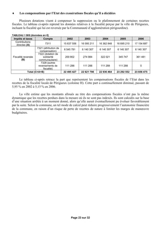     Les compensations par l’Etat des exonérations fiscales qu’il a décidées

      Plusieurs dotations visent à compenser la suppression ou le plafonnement de certaines recettes
fiscales. Le tableau ci-après reprend les données relatives à la fiscalité perçue par la ville de Périgueux,
incluant la fiscalité qui lui est reversée par la Communauté d’agglomération périgourdine).

TABLEAU 1 BIS (données en €)
 Impôts et taxes          Compte              2002         2003         2004         2005          2006
  Contributions
                            7311            15 637 556   16 095 211   16 362 848   16 695 210   17 154 687
   directes (A)
                     7321 (attribution de
                                            6 545 781    6 140 307    6 140 307    6 140 307     6 140 307
                        compensation)
                      7322 (dotation de
Fiscalité reversée         solidarité        200 802      274 984      322 021      345 747       361 481
        (B)            communautaire)
                         7328 (autres
                      reversements de        111 288      111 288      111 288      111 288          0
                           fiscalité)
             Total (C=A+B)                  22 495 427   22 621 790   22 936 464   23 292 552   23 656 475


      Le tableau ci-après retrace la part que représentent les compensations fiscales de l’Etat dans les
recettes de la fiscalité locale de Périgueux (colonne H). Cette part a continuellement diminué, passant de
5,95 % en 2002 à 5,15 % en 2006.

      La ville estime que les montants alloués au titre des compensations fiscales n’ont pas la même
dynamique que les recettes perdues dans la mesure où ils ne sont pas indexés. Ils sont calculés sur la base
d’une situation arrêtée à un moment donné, alors qu’elle aurait éventuellement pu évoluer favorablement
par la suite. Selon la commune, un tel mode de calcul peut réduire progressivement l’autonomie financière
de la commune, en raison d’un risque de perte de recettes de nature à limiter les marges de manœ       uvre
budgétaires.




                                                 Page 23 sur 32
 