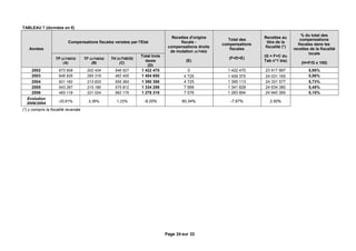 TABLEAU 7 (données en €)
                                                                                                                                               % du total des
                                                                                     Recettes d'origine                    Recettes au
                                                                                                             Total des                        compensations
                           Compensations fiscales versées par l'Etat                     fiscale -                          titre de la
                                                                                                           compensations                     fiscales dans les
                                                                                   compensations droits                    fiscalité (*)
    Années                                                                                                    fiscales                     recettes de la fiscalité
                                                                                    de mutation (c/7482)
                                                                                                                                                   locale
                                                                    Total trois                                            (G = F+C du
                   TP (c/74833)       TF (c/74834)   TH (c/74835)                                             (F=D+E)
                                                                      taxes                 (E)                            Tab n°1 bis)
                       (A)                (B)            (C)                                                                                   (H=F/G x 100)
                                                                       (D)
    2002             673 509           202 434         546 527      1 422 470                0               1 422 470     23 917 897              5,95%
    2003             646 926           295 319         462 405      1 404 650              4 725             1 409 375     24 031 165              5,86%
    2004             621 162           213 833         555 393      1 390 388              4 725             1 395 113     24 331 577              5,73%
    2005             543 267           215 180         575 812      1 334 259              7 569             1 341 828     24 634 380              5,45%
    2006             493 119           221 024         562 175      1 276 318              7 576             1 283 894     24 940 369              5,15%
  Evolution
                     -20,61%            3,36%           1,22%        -8,20%               60,34%              -7,97%          2,50%
  2006/2004
(*) y compris la fiscalité reversée




                                                                                  Page 24 sur 32
 