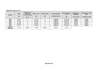 TABLEAU 8 (données en €)
                             DSR (1ère et
                                                                                                      DGF Forfaitaire   Péréquation /   Péréquation / total
                   DSU        2ème part)         DNP (c/ 74127)   DDR (c/74836)   Total péréquation
                                                                                                          (c/7411)       Forfaitaire          DGF
   Années                   (c/74121 et 74122)
                    (A)                               (D)              (E)         (F=A+B+C+D+E)
                                                                                                            (G)         (= F/G x 100)    (=F/(F+G) x 100)
                                (B + C)
    2002          702 567           0               417 873            0                 1 120 440       8 634 529         12,98%            11,49%
    2003          733 073           0               436 258            0                 1 169 331       8 665 204         13,49%            11,89%
    2004          777 992           0               446 799            0                 1 224 791       8 865 933         13,81%            12,14%
    2005          816 892           0               448 987            0                 1 265 879       8 954 592         14,14%            12,39%
    2006          857 737           0               384 476            0                 1 242 213       9 062 350         13,71%            12,05%
  Evolution
                  10,25%        #DIV/0!            -13,95%          #DIV/0!               1,42%           2,22%
  2006/2004




                                                                        Page 26 sur 32
 