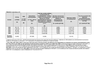 TABLEAU 4 (données en €)
                                                                      Total des recettes dédiées
                                                                           au financement de
                                                  Subventions         l'investissement : recettes Part des concours de                                          Taux de couverture des
                                    DGE
                    FCTVA                       individualisées         réelles d'investissement l’Etat dans les recettes                                               dépenses
                                                                                                                                       Dépenses réelles
                                                                           figurant au compte            dédiées au                                               d'investissement par
                                  (c/ 1331                                                                                             d'investissement
   Années          (c/10222)                    (c/ 1311, 1321 et     administratif de l'exercice     financement de                                            les concours financiers
                                  et 1341)
                                                      1381)           (dont emprunt) + capacité      l'investissement                                                    de l’Etat
                                                                                                                                               (F)
                      (A)                                               d'autofinancement brute
                                     (B)
                                                       (C)                        (*) (**)         (E = (A+B+C)/D*100)                                             (G = (A+B+C)/F*100)

                                                                                   (D)
    2002            645 125           0              355 627                   15 749 110                       6,35%                     14 344 318                       6,98%
    2003           1 405 532          0             1 726 377                  15 767 520                      19,86%                     16 541 033                      18,93%
    2004            853 268           0              122 633                   15 793 025                       6,18%                     15 760 637                       6,19%
    2005           1 024 891          0              329 002                   16 715 935                       8,10%                     16 427 125                       8,24%
    2006            993 993           0              376 950                   18 850 586                       7,27%                     18 661 488                       7,35%

  Evolution
                    16,49%                          207,38%                      19,36%                                                     18,41%
  2006/2004

(*) Mode de calcul de la CAF brute : résultat de fonctionnement de l'exercice (hors report des exercices antérieurs) + dépenses du C/68 (dotations aux amortissements et provisions) -
recettes du c/78 (reprises sur provisions) - c/777 (Subventions d'investissement transférées au compte de résultat)
(**)Pour 2002, 2003, 2004 et 2005, le calcul de la CAF brute selon la formule précitée a été affecté par des déséquilibres sur opérations de cessions d'immobilisations (c/675,
676, 775 et 776) et, pour 2004, par des opérations d'ordre de section à section au c/6741 et au c/2424. Pour 2002, la CAF brute calculée par Delphi s'établissait à 4 951 939 €; si
on la modifie pour tenir compte des éléments précités, elle s'établit à 4 953 600 €; cela ne modifie toutefois pas le ratio E (6,35 %). Pour 2003, la CAF brute calculée par Delphi
s'établissait à 6374 130 € si on la modifie pour tenir compte des éléments précités, elle s'établit à 6 370 531 €; en conséquence, le ratio E s'établirait à 19,87 % au lieu de 19,86 %.
                            ;
Pour 2004, la CAF brute calculée par Delphi s'établissait à 6 563 049 €; si on la modifie pour tenir compte des éléments précités, elle s'établit à 7 169 948 € en conséquence, le ratio E
                                                                                                                                                                 ;
s'établirait à 5,95 % au lieu de 6,18 %. Pour 2005, la CAF brute calculée par Delphi s'établissait à 6 205 945 € si on la modifie pour tenir compte des éléments précités, elle s'établit à
                                                                                                                 ;
6 382 133 €; en conséquence, le ratio E s'établirait à 8,01 % au lieu de 8,10 %.




                                                                                     Page 28 sur 32
 