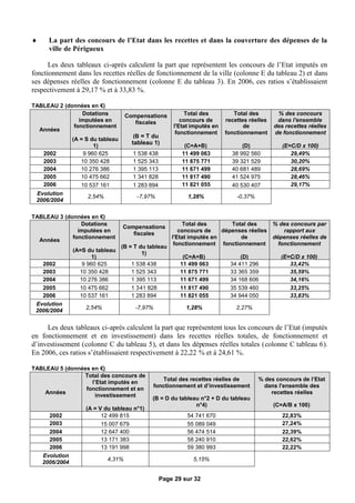      La part des concours de l’Etat dans les recettes et dans la couverture des dépenses de la
      ville de Périgueux

      Les deux tableaux ci-après calculent la part que représentent les concours de l’Etat imputés en
fonctionnement dans les recettes réelles de fonctionnement de la ville (colonne E du tableau 2) et dans
ses dépenses réelles de fonctionnement (colonne E du tableau 3). En 2006, ces ratios s’établissaient
respectivement à 29,17 % et à 33,83 %.

TABLEAU 2 (données en €)
                Dotations            Compensations           Total des          Total des        % des concours
               imputées en              fiscales            concours de      recettes réelles    dans l'ensemble
             fonctionnement                              l'Etat imputés en          de          des recettes réelles
  Années
                                                          fonctionnement     fonctionnement     de fonctionnement
                                        (B = T du
                (A = S du tableau
                                       tableau 1)
                        1)                                   (C=A+B)               (D)             (E=C/D x 100)
    2002            9 960 625           1 538 438           11 499 063         38 992 560             29,49%
    2003           10 350 428           1 525 343           11 875 771         39 321 529             30,20%
    2004           10 276 386           1 395 113           11 671 499         40 681 489             28,69%
    2005           10 475 662           1 341 828           11 817 490         41 524 975             28,46%
    2006           10 537 161           1 283 894           11 821 055         40 530 407             29,17%
 Evolution
                     2,54%               -7,97%               1,28%              -0,37%
 2006/2004

TABLEAU 3 (données en € )
                Dotations                                   Total des        Total des          % des concours par
                                    Compensations
               imputées en                                 concours de    dépenses réelles          rapport aux
                                       fiscales
             fonctionnement                             l'Etat imputés en       de              dépenses réelles de
  Années
                                                         fonctionnement fonctionnement            fonctionnement
                                    (B = T du tableau
                (A=S du tableau
                                            1)
                       1)                                   (C=A+B)                (D)            (E=C/D x 100)
   2002            9 960 625           1 538 438           11 499 063          34 411 296            33,42%
   2003           10 350 428           1 525 343           11 875 771          33 365 359            35,59%
   2004           10 276 386           1 395 113           11 671 499          34 168 606            34,16%
   2005           10 475 662           1 341 828           11 817 490          35 539 460            33,25%
   2006           10 537 161           1 283 894           11 821 055          34 944 050            33,83%
 Evolution
                     2,54%               -7,97%              1,28%               2,27%
 2006/2004


     Les deux tableaux ci-après calculent la part que représentent tous les concours de l’Etat (imputés
en fonctionnement et en investissement) dans les recettes réelles totales, de fonctionnement et
d’investissement (colonne C du tableau 5), et dans les dépenses réelles totales (colonne C tableau 6).
En 2006, ces ratios s’établissaient respectivement à 22,22 % et à 24,61 %.

TABLEAU 5 (données en € )
                Total des concours de
                                                     Total des recettes réelles de        % des concours de l’Etat
                   l’Etat imputés en
                                                  fonctionnement et d’investissement        dans l'ensemble des
                 fonctionnement et en
    Années                                                                                    recettes réelles
                     investissement
                                               (B = D du tableau n°2 + D du tableau
                                                               n°4)                             (C=A/B x 100)
                     (A = V du tableau n°1)
      2002                 12 499 815                         54 741 670                           22,83%
      2003                 15 007 679                         55 089 049                           27,24%
      2004                 12 647 400                         56 474 514                           22,39%
      2005                 13 171 383                         58 240 910                           22,62%
      2006                 13 191 998                         59 380 993                           22,22%
    Evolution
                             4,31%                              5,15%
    2006/2004

                                                    Page 29 sur 32
 