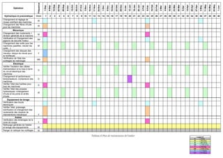 Tableau 8:Plan de maintenance de l'atelier
Opération
Fréquence
1-Sep
8-Sep
15-Sep
22-Sep
29-Sep
6-Oct
13-Oct
20-Oct
27-Oct
3-Nov
10-Nov
17-Nov
24-Nov
1-Dec
8-Dec
15-Dec
22-Dec
29-Dec
5-Jan
12-Jan
19-Jan
26-Jan
2-Feb
9-Feb
16-Feb
23-Feb
2-Mar
9-Mar
16-Mar
23-Mar
30-Mar
6-Apr
13-Apr
20-Apr
27-Apr
4-May
11-May
18-May
25-May
1-Jun
Hydraulique et pneumatique Week 1 2 3 4 5 6 7 8 9 10 11 12 13 14 15 16 17 18 19 20 21 22 23 24 25 26 27 28 29 30 31 32 33 34 35 36 37 38 39 40
Changement et réglage de
niveau lubrifiant des machines
W
Changement des filtres d’huile
pour les machines
W
Mécanique
Changement des roulements +
révision générale de la machine
M
Vérification et Changement des
pigeons de sécurité moteur
3M
Changement des outils pour les
machines (pastilles, meuler les
outils…)
M
Changement des disques des
meules+ disque de meule pour
la rectifieuse
Y
Vérification de l'état des
outillages de métrologie
6M
Electrique
Vérifier l'isolation des câbles
d'alimentation et la mise à terre
du circuit électrique des
machines
D
Changement et sectionneurs,
temporisateurs, contacteurs des
machines
D
Vérifier l'état des fusibles pour
tous les machines
D
Vérifier l'état des presses
hydrauliques +changement
d’huile et les joints et arrêts
d’huile
W
Équipement de levage
Vérification des treuils
électriques
Vérifier l'état, graissage,
lubrification et changement des
roulements des moyens de
manutentions mécanique Y
Autres
Vérification des éclairages de la
zone de coupe T
Nettoyage générale de l'atelier
et lavage des équipements M
Ranger et nettoyer les outillages W
Legend
D Daily
W Weekly
M Monthly
3M 3 Monthly
T Termly
6M 6 Monthly
Y 1 Years
5Y 5 Years
 