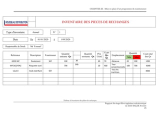 CHAPITRE III : Mise en place d'un programme de maintenance
Rapport de stage élève ingénieur mécatronique
© 2020 SALEK Younes
25
INVENTAIRE DES PIECES DE RECHANGES
Type d'inventaire Annuel N° 1
Date De 01/01/2020 à 1/09/2020
Responsable de Stock Mr Youssef
Reference Description Fournisseur
Quantité
entrante Qe
Quantité
sortrante Qs
Prix
Unité
Ecart
Qe-
Qs
Emplacement
Quantité Cout total
des QsMin Max
6203-SKF Roulement SKF 100 30 40 70 Aléseuse 20 100 1200
WFC42ZFER2 Plaquette outil 700
300
20 400
Tour
conventionnelle
100 700 6000
LGLS 0 Huile lubrifiant SKF
Tous les
machines
4000
Tableau 9:Inventaire des pièces de rechanges
 