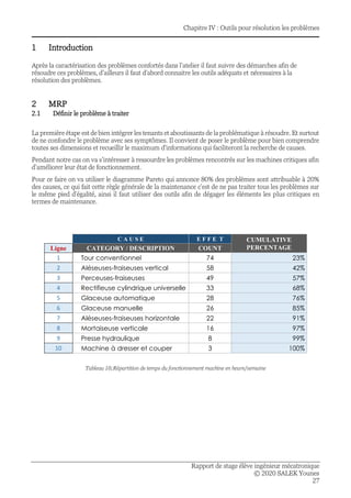 Chapitre IV : Outils pour résolution les problèmes
Rapport de stage élève ingénieur mécatronique
© 2020 SALEK Younes
27
1 Introduction
Après la caractérisation des problèmes confortés dans l’atelier il faut suivre des démarches afin de
résoudre ces problèmes, d’ailleurs il faut d’abord connaitre les outils adéquats et nécessaires à la
résolution des problèmes.
2 MRP
2.1 Définir le problème à traiter
La première étape est de bien intégrer les tenants et aboutissants de la problématique à résoudre. Et surtout
de ne confondre le problème avec ses symptômes. Il convient de poser le problème pour bien comprendre
toutes ses dimensions et recueillir le maximum d'informations qui faciliteront la recherche de causes.
Pendant notre cas on va s’intéresser à ressourdre les problèmes rencontrés sur les machines critiques afin
d’améliorer leur état de fonctionnement.
Pour ce faire on va utiliser le diagramme Pareto qui annonce 80% des problèmes sont attribuable à 20%
des causes, ce qui fait cette règle générale de la maintenance c’est de ne pas traiter tous les problèmes sur
le même pied d’égalité, ainsi il faut utiliser des outils afin de dégager les éléments les plus critiques en
termes de maintenance.
C A U S E E F F E T CUMULATIVE
Ligne CATEGORY / DESCRIPTION COUNT PERCENTAGE
1 Tour conventionnel 74 23%
2 Aléseuses-fraiseuses vertical 58 42%
3 Perceuses-fraiseuses 49 57%
4 Rectifieuse cylindrique universelle 33 68%
5 Glaceuse automatique 28 76%
6 Glaceuse manuelle 26 85%
7 Aléseuses-fraiseuses horizontale 22 91%
8 Mortaiseuse verticale 16 97%
9 Presse hydraulique 8 99%
10 Machine à dresser et couper 3 100%
Tableau 10;Répartition de temps du fonctionnement machine en heure/semaine
 