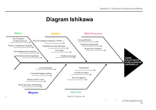 Chapitre IV : Outils pour résolution les problèmes
Rapport de stage élève ingénieur mécatronique
© 2020 SALEK Younes
29
Figure IV.1Diagram 5M
Diagram Ishikawa
PANNE
D’ÉLECTRICITÉ
D’UNE ALESEUSE
UNIVERSELLE
Matière
Fils coupés
Piece de rechange (contacteur, Fusible...)
Perturbation électromagnétique
Pucière Température /Humidité
Circuit électrique
Moteur (Grillé, Usure)
Planification
Suivi des appoints
MethodeMoyens
Milieu Main-d’oeuvre
Non qualification
Respect des consignes
Formation du personnel
Instabilité de réseau électrique
Surchauffement de la machine
Commande/réglage machine Contrôle de routine
Pas d’entretien
d’espace de travail
Meilleur fournisseur
Moyen de mesure /Maintenance
 