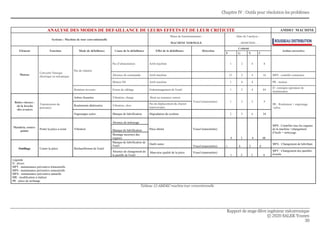 Chapitre IV : Outils pour résolution les problèmes
Rapport de stage élève ingénieur mécatronique
© 2020 SALEK Younes
30
ANALYSE DES MODES DE DEFAILLANCE DE LEURS EFFETS ET DE LEUR CRITICITE AMDEC MACHINE
Système : Machine de tour conventionnelle
Phase de fonctionnement : Date de l’analyse :
MACHINE NORMALE …04/09/2020…
Elément Fonction Mode de défaillance Cause de la défaillance Effet de la défaillance Détection
Criticité
Action corrective
F G N C
Moteur
Convertir l'énergie
électrique en mécanique
Pas de rotation
Pas d’alimentation Arrêt machine 1 2 4 8
Absence de commande Arrêt machine 21 2 4 16 MPS : contrôle contacteur
Moteur HS Arrêt machine 1 4 4 PR : moteur
Rotation inversée Erreur de câblage Endommagement de l'outil 1 2 4 84
D : consigne opérateur de
maintenance
Boites vitesses :
-de la broche
-des avances
Transmission du
puissance
Arbres fissurées Vibration, charge Bruit ou nuisance sonore
Visuel (manomètre) 1 3 3 9
PR : Roulement + engrenage
+arbre
Roulements détériorées Vibration, choc
Pas de déplacement du chariot
transversales
Engrenages usées Manque de lubrification Dégradation du système 2 3 6 34
Mandrin, contre-
pointe
Porter la pièce a usiné Vibration
Absence de nettoyage
Pièce abimé Visuel (manomètre)
4 3 4 48
MPS : Contrôler tous les organes
de la machine +changement
d’huile + nettoyage
Manque de lubrification
Montage incorrect des
organes
Outillage Usiner la pièce Réchauffement de l'outil
Manque de lubrification de
l'outil
Outils usées
Visuel (manomètre) 1 4 2 8
MPA : Changement de lubrifiant
Absence de changement de
la pastille de l'outil
Mauvaise qualité de la pièce Visuel (manomètre)
1 2 2 4
MPT : Changement des pastilles
d'outils
Légende
D : divers
MPT : maintenance préventive trimestrielle
MPS : maintenance préventive semestrielle
MPA : maintenance préventive annuelle
MR : modification à réaliser
PR : pièce de rechange
Tableau 12:AMDEC machine tour conventionnelle
 
