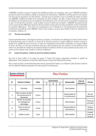 Rapport de stage élève ingénieur mécatronique
© 2020 SALEK Younes
31
L’AMDEC machine concerne l’analyse des défaillances liées aux machines. Alors que l’AMDEC précédé a
permis d’entrevoir les défauts relatifs au processus de fabrication, l’AMDEC machine permet une analyse
une fois que les machines ont été choisies. Comme pour le produit, il est ici possible de mettre en place
une AMDEC à différents stades de la conception de cette machine. En effet, on peut choisir de concentrer
la méthode sur les fonctions de ces machines. Concrètement, cela veut dire que l’on considère uniquement
ce que l’on attend de la machine : saisir la pièce, tourner la pièce par exemple…L’AMDEC aura pour but de
savoir comment les différentes fonctions de la machine ne pourraient pas être satisfaites et donc d’anticiper
les produits défectueux. Pour finir, les conséquences sur l’utilisateur et l’environnement de production
constituent la finalité de cette AMDEC. Suite à cette analyse, on peut alors établir le plan de validation de
la machine. Tableau 12
2.3 Trouver une solution
Comme précédemment, cette étape se divise en 2 phases : la recherche et la sélection à l'aide d'outils comme
le brainstorming, puis en décide. Le choix de la solution prend en compte différents critères comme la
facilité et la rapidité de mise en œuvre, le coût, les compétences devant être mobilisées, les risques d'effets
de bord. Au final, ce n'est pas forcément celle qui a plus d'impact qui sera retenue. Il vaut parfois mieux
retenir un ensemble de solutions secondaires faciles et rapides à mettre en œuvre plutôt qu'une seule, avec
certes un fort impact, mais lourde et coûteuse à déployer.
2.4 Lancer les actions : mettre en œuvre la solution retenue
Une fois le choix arrêté, il est temps de passer à l'action. Une bonne préparation maximise la qualité du
déploiement. Tout commence en fixant des objectifs pour s'assurer de l'efficacité des actions.
Pour ce faire et grâce à un brainstorming faite entre le personnel de l’atelier, on a élaboré le plan d’action corrective
afin de valider les solutions proposées sur notre projet de la maintenance.
N° Actions à réaliser Délai
Avancement
Responsable
Date de
réalisation
Preuve
1 2 3
1 Entretien Immédiat Chef d'atelier
2
Mise en place du plan
de maintenance et
réparation
2 jours
Responsable de
la maintenance
Bon de
réparation
3
Vérifier et contrôler
les outillages de
métrologie
7 jours Chef d'atelier
Fiches de
contrôles
4
Tester le plan de
maintenance
3 mois
Responsable de
maintenance
Tableau
de bord
5 Valider ce plan 1 jour Chef d'atelier
Compte
rendu de
réunion
Plan D’action
 