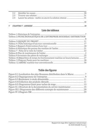 Rapport de stage élève ingénieur mécatronique
© 2020 SALEK Younes
4
2.2 Identifier les causes................................................................................................. 28
2.3 Trouver une solution.............................................................................................. 31
2.4 Lancer les actions : mettre en œuvre la solution retenue .................................. 31
.................................................................................................................................................................... 31
CHAPITRE V : ANNEXES ................................................................................................................ 34
Liste des tableaux
Tableau 1:Historique de l'entreprise ..........................................................................................7
Tableau 2:FICHE SIGNALETIQUE DE L’ENTREPRISE ROUSSEAU DISTRIBUTION
.........................................................................................................................................................8
Tableau 3:QQOQPC DU PROJET .......................................................................................... 11
Tableau 4::Fiche historique d'une tour conventionnelle ...................................................... 17
Tableau 5:Rapport d'intervention d'une tour......................................................................... 18
Tableau 6:Historique des pannes des machine de l'atelier................................................... 21
Tableau 7 : Fiche de la visite du l’atelier ................................................................................. 22
Tableau 8:Plan de maintenance de l'atelier ...............................................................................2
Tableau 9:Inventaire des pièces de rechanges ....................................................................... 25
Tableau 10;Répartition de temps du fonctionnement machine en heure/semaine ......... 27
Tableau 11Diagram Pareto pour les machines...................................................................... 28
Tableau 12:AMDEC machine tour conventionnelle............................................................. 30
Table des figures
Figure 0.1:Localisation des sites Rousseau distribution dans le Maroc .................... 7
Figure 0.2:Organigramme de l'entreprise...................................................................... 9
Figure 0.3:Roulement à rotule démontable.................................................................11
Figure 0.4:Collection des produits Abrasifs.................................................................11
Figure 0.5:Diagramme Gantt pour taches de stage....................................................13
Figure II.1:Structure de la documentation du service maintenance ........................15
Figure III.1:Diagramme des différents concepts de maintenance ...........................20
Figure IV.1Diagram 5M.................................................................................................29
 