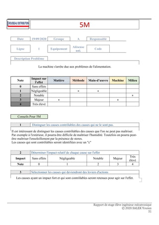 Rapport de stage élève ingénieur mécatronique
© 2020 SALEK Younes
51
5M
Date 19/09/2020 Groupe A Responsable
Ligne 1 Equipement
Aléseuse
uni.
Code
Description Problème
La machine s'arrête due aux problèmes de l'alimentation.
Note
Impact sur
l'effet
Matière Méthode Main-d’œuvre Machine Milieu
0 Sans effets
1 Négligeable × ×
2 Notable ×
3 Majeur × ×
4 Très élevé
Conseils Pour 5M
1 Distinguer les causes contrôlables des causes qui ne le sont pas.
Il est intéressant de distinguer les causes contrôlables des causes que l'on ne peut pas maîtriser.
Par exemple à l'extérieur, il pourra être difficile de maîtriser l'humidité. Toutefois on pourra peut-
être maîtriser l'ensoleillement par la présence de stores.
Les causes qui sont contrôlables seront identifiées avec un "c"
2 Déterminer l'impact relatif de chaque cause sur l'effet
Impact Sans effets Négligeable Notable Majeur
Très
élevé
Note 0 1 2 3 4
3 Sélectionner les causes qui deviendront des leviers d'actions
Les causes ayant un impact fort et qui sont contrôlables seront retenues pour agir sur l'effet.
 