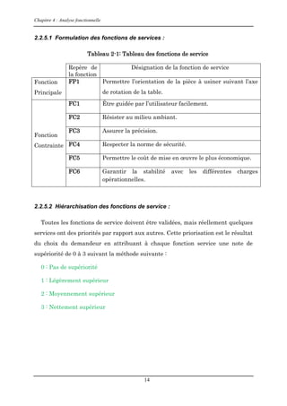 Chapitre 4 : Analyse fonctionnelle
14
2.2.5.1 Formulation des fonctions de services :
Tableau 2-1: Tableau des fonctions de service
Repère de
la fonction
Désignation de la fonction de service
Fonction
Principale
FP1 Permettre l’orientation de la pièce à usiner suivant l’axe
de rotation de la table.
Fonction
Contrainte
FC1 Être guidée par l’utilisateur facilement.
FC2 Résister au milieu ambiant.
FC3 Assurer la précision.
FC4 Respecter la norme de sécurité.
FC5 Permettre le coût de mise en œuvre le plus économique.
FC6 Garantir la stabilité avec les différentes charges
opérationnelles.
2.2.5.2 Hiérarchisation des fonctions de service :
Toutes les fonctions de service doivent être validées, mais réellement quelques
services ont des priorités par rapport aux autres. Cette priorisation est le résultat
du choix du demandeur en attribuant à chaque fonction service une note de
supériorité de 0 à 3 suivant la méthode suivante :
0 : Pas de supériorité
1 : Légèrement supérieur
2 : Moyennement supérieur
3 : Nettement supérieur
 
