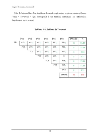 Chapitre 4 : Analyse fonctionnelle
15
Afin de hiérarchiser les fonctions de services de notre système, nous utilisons
l’outil « Tri-croisé » qui correspond à un tableau contenant les différentes
fonctions et leurs notes :
Tableau 2-2: Tableau de Tri-croisé
FC1 FC2 FC3 FC4 FC5 FC6 POINTS %
FP1 𝐹𝑃11 𝐹𝑃13 𝐹𝑃13 𝐹𝐶43 𝐹𝑃12 𝐹𝑃12 11 31,43
FC1 𝐹𝐶11 𝐹𝐶12 𝐹𝐶12 𝐹𝐶52 𝐹𝐶61 5 14,29
FC2 𝐹𝐶22 𝐹𝐶42 𝐹𝐶52 𝐹𝐶21 3 8,58
FC3 𝐹𝐶31 𝐹𝐶31 0 2 5,71
FC4 𝐹𝐶41 𝐹𝐶61 6 17,14
FC5 𝐹𝐶52 6 17,14
FC6 2 5,71
TOTAL 35 100
 