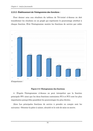 Chapitre 4 : Analyse fonctionnelle
16
2.2.5.3 Établissement de l’histogramme des fonctions :
Pour donner sens aux résultats du tableau de Tri-croisé ci-dessus on doit
transformer les résultats en un graph qui représente le pourcentage attribué à
chaque fonction. D’où l'histogramme montre les fonctions de service par ordre
d'importance :
Figure 2-4: Histogramme des fonctions
 D’après l’histogramme ci-dessus on peut interpréter que la fonction
principale FP1 ainsi que les deux fonctions contraintes FC4 et FC5 sont les plus
importantes puisqu’elles possèdent les pourcentages les plus élevées.
Alors Les principales fonctions de service à prendre en compte sont les
suivantes : Orienter la pièce à usiner, sécurité et le coût de mise en œuvre.
 
