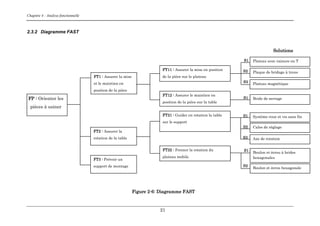 Chapitre 4 : Analyse fonctionnelle
21
2.3.2 Diagramme FAST
Figure 2-6: Diagramme FAST
FP : Orienter les
pièces à usiner
FT1 : Assurer la mise
et le maintien en
position de la pièce
FT2 : Assurer la
rotation de la table
FT3 : Prévoir un
support de montage
FT11 : Assurer la mise en position
de la pièce sur le plateau
FT12 : Assurer le maintien en
position de la pièce sur la table
FT21 : Guider en rotation la table
sur le support
Bride de serrage
Système roue et vis sans fin
Cales de réglage
Axe de rotation
Solutions
FT22 : Freiner la rotation du
plateau mobile
Boulon et écrou à brides
hexagonales
S1
S1
S1
S2
S3
Plateau avec rainure en T
Plaque de bridage à trous
Plateau magnétique
S1
S2
S3
Boulon et écrou hexagonale
S2
 