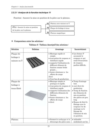 Chapitre 4 : Analyse fonctionnelle
23
2.3.3.1 Analyse de la fonction technique 11
Fonction : Assurer la mise en position de la pièce sur le plateau.
 Comparaison entre les solutions :
Tableau 6 : Tableau descriptif des solutions :
Solution Schéma Avantage Inconvénient
Plaque de
bridage à
rainure en T
 Montage rapide et
simple.
 évacuation de coupeau et
lubrifiant rapide
 supporte l’utilisation du
différent élément de
fixation comme bride
goujon…
 bonne résistance a les
efforts de coupe
élevé
 Cout bas de production
 Les formes T
accumule le
coupeau ce qui
rend l’évacuation
de coupeau
parfois difficile.
Plaque de
bridage à
trous fileté
 Montage simple et
pratique et rapide.
 évacuation de coupeau et
lubrifiant rapide
 supporte l’utilisation des
différents éléments de
fixation
 bonne résistance a les
efforts de coupe
 élevé
 Temp d’usinage
lent.
 cout élevé de
production
 Temp de fixation
des éléments de
mis en position
des pièces est peu
long
 Risque de foiré le
filetage avec le
coupeau l’or de
montage ou le
blocage de
l’élément de mis
en position.
Plateau  Permet le surfaçage et le
détourage des pièce sans
 utilisable
seulement sur les
FT11 : Assurer la mise en position
de la pièce sur le plateau
Plateau avec rainure en T
Plaque de bridage à trous
Plateau magnétique
S1
S3
S2
 