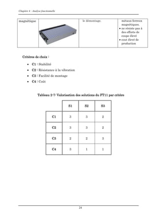 Chapitre 4 : Analyse fonctionnelle
24
magnétique le démontage. métaux ferreux
magnétiques.
 ne résiste pas à
des efforts de
coupe élevé
 cout élevé de
production
Critères de choix :
 C1 : Stabilité
 C2 : Résistance à la vibration
 C3 : Facilité de montage
 C4 : Coût
Tableau 2-7: Valorisation des solutions du FT11 par critère
S1 S2 S3
C1 3 3 2
C2 3 3 2
C3 2 2 3
C4 3 1 1
 