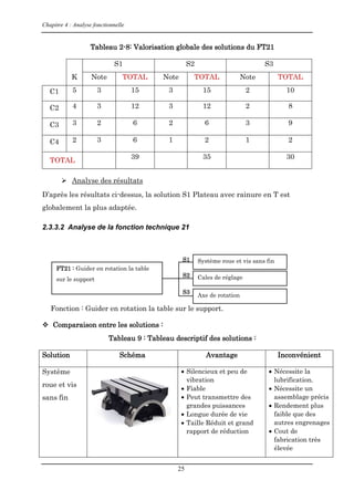 Chapitre 4 : Analyse fonctionnelle
25
Tableau 2-8: Valorisation globale des solutions du FT21
K
S1 S2 S3
Note TOTAL Note TOTAL Note TOTAL
C1 5 3 15 3 15 2 10
C2 4 3 12 3 12 2 8
C3 3 2 6 2 6 3 9
C4 2 3 6 1 2 1 2
TOTAL
39 35 30
 Analyse des résultats
D’après les résultats ci-dessus, la solution S1 Plateau avec rainure en T est
globalement la plus adaptée.
2.3.3.2 Analyse de la fonction technique 21
Fonction : Guider en rotation la table sur le support.
 Comparaison entre les solutions :
Tableau 9 : Tableau descriptif des solutions :
Solution Schéma Avantage Inconvénient
Système
roue et vis
sans fin
 Silencieux et peu de
vibration
 Fiable
 Peut transmettre des
grandes puissances
 Longue durée de vie
 Taille Réduit et grand
rapport de réduction
 Nécessite la
lubrification.
 Nécessite un
assemblage précis
 Rendement plus
faible que des
autres engrenages
 Cout de
fabrication très
élevée
FT21 : Guider en rotation la table
sur le support
Système roue et vis sans fin
Cales de réglage
Axe de rotation
S1
S2
S3
 