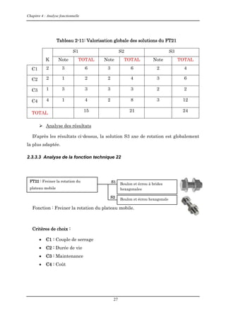 Chapitre 4 : Analyse fonctionnelle
27
Tableau 2-11: Valorisation globale des solutions du FT21
K
S1 S2 S3
Note TOTAL Note TOTAL Note TOTAL
C1 2 3 6 3 6 2 4
C2 2 1 2 2 4 3 6
C3 1 3 3 3 3 2 2
C4 4 1 4 2 8 3 12
TOTAL
15 21 24
 Analyse des résultats
D’après les résultats ci-dessus, la solution S3 axe de rotation est globalement
la plus adaptée.
2.3.3.3 Analyse de la fonction technique 22
Fonction : Freiner la rotation du plateau mobile.
Critères de choix :
 C1 : Couple de serrage
 C2 : Durée de vie
 C3 : Maintenance
 C4 : Coût
FT22 : Freiner la rotation du
plateau mobile
Boulon et écrou à brides
hexagonales
S1
Boulon et écrou hexagonale
S2
 
