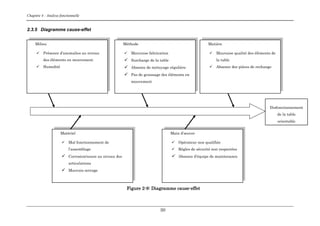 Chapitre 4 : Analyse fonctionnelle
30
2.3.5 Diagramme cause-effet
Figure 2-8: Diagramme cause-effet
Milieu
 Présence d’anomalies au niveau
des éléments en mouvement.
 Humidité
Méthode
 Mauvaise fabrication
 Surcharge de la table
 Absence de nettoyage régulière
 Pas de graissage des éléments en
mouvement
Matière
 Mauvaise qualité des éléments de
la table
 Absence des pièces de rechange
Matériel
 Mal fonctionnement de
l’assemblage
 Corrosion/usure au niveau des
articulations
 Mauvais serrage
Main d’œuvre
 Opérateur non qualifiée
 Règles de sécurité non respectées
 Absence d’équipe de maintenance
Disfonctionnement
de la table
orientable
 