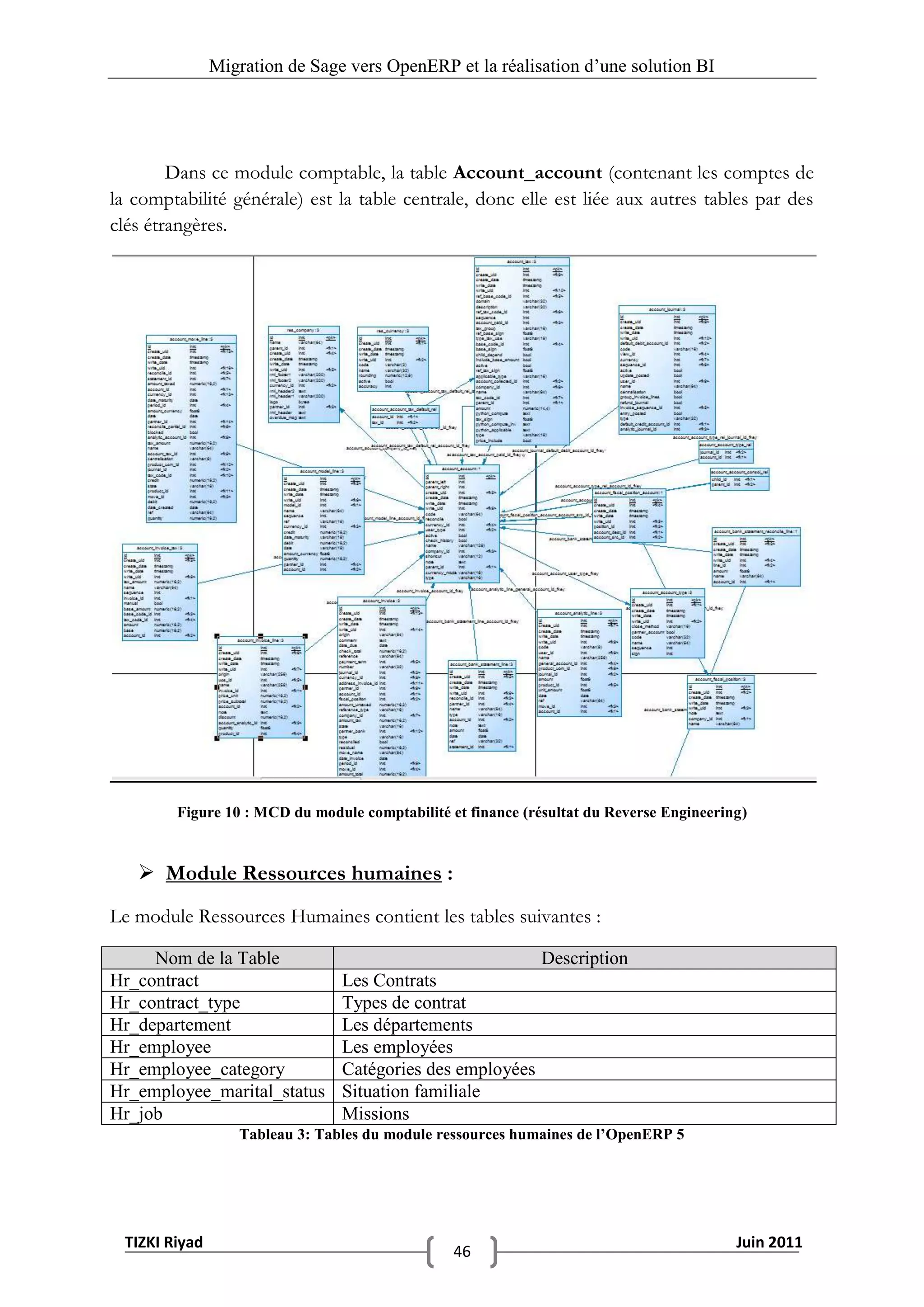Migration de Sage vers OpenERP et la réalisation d‟une solution BI




        Dans ce module comptable, la table Account_account (contenant les comptes de
la comptabilité générale) est la table centrale, donc elle est liée aux autres tables par des
clés étrangères.




        Figure 10 : MCD du module comptabilité et finance (résultat du Reverse Engineering)



    Module Ressources humaines :
Le module Ressources Humaines contient les tables suivantes :

     Nom de la Table                                         Description
Hr_contract                     Les Contrats
Hr_contract_type                Types de contrat
Hr_departement                  Les départements
Hr_employee                     Les employées
Hr_employee_category            Catégories des employées
Hr_employee_marital_status      Situation familiale
Hr_job                          Missions
                  Tableau 3: Tables du module ressources humaines de l’OpenERP 5




 TIZKI Riyad                                                                             Juin 2011
                                                46
 