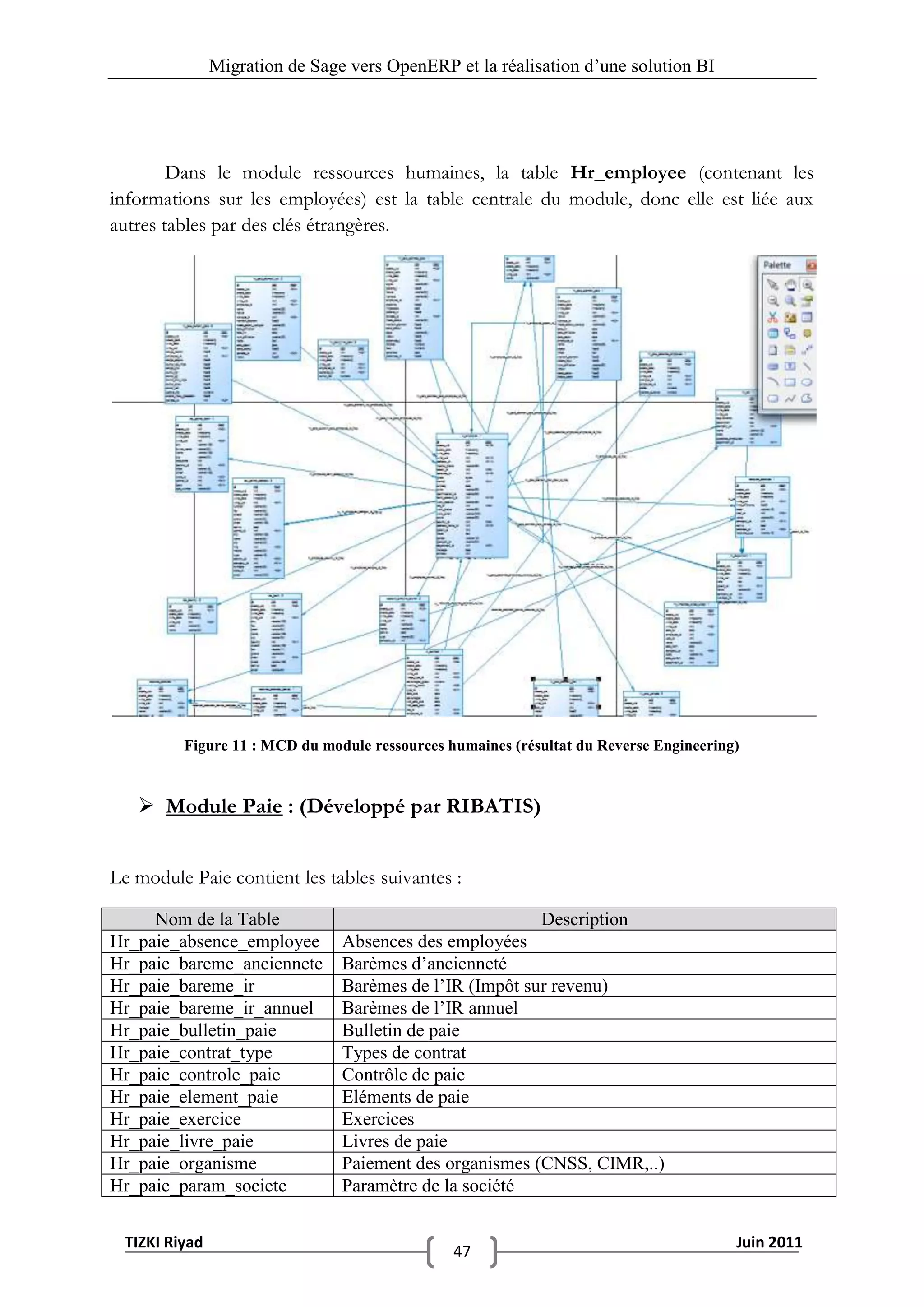 Migration de Sage vers OpenERP et la réalisation d‟une solution BI




        Dans le module ressources humaines, la table Hr_employee (contenant les
informations sur les employées) est la table centrale du module, donc elle est liée aux
autres tables par des clés étrangères.




         Figure 11 : MCD du module ressources humaines (résultat du Reverse Engineering)



    Module Paie : (Développé par RIBATIS)


Le module Paie contient les tables suivantes :

     Nom de la Table                                       Description
Hr_paie_absence_employee        Absences des employées
Hr_paie_bareme_anciennete       Barèmes d‟ancienneté
Hr_paie_bareme_ir               Barèmes de l‟IR (Impôt sur revenu)
Hr_paie_bareme_ir_annuel        Barèmes de l‟IR annuel
Hr_paie_bulletin_paie           Bulletin de paie
Hr_paie_contrat_type            Types de contrat
Hr_paie_controle_paie           Contrôle de paie
Hr_paie_element_paie            Eléments de paie
Hr_paie_exercice                Exercices
Hr_paie_livre_paie              Livres de paie
Hr_paie_organisme               Paiement des organismes (CNSS, CIMR,..)
Hr_paie_param_societe           Paramètre de la société


 TIZKI Riyad                                                                           Juin 2011
                                               47
 