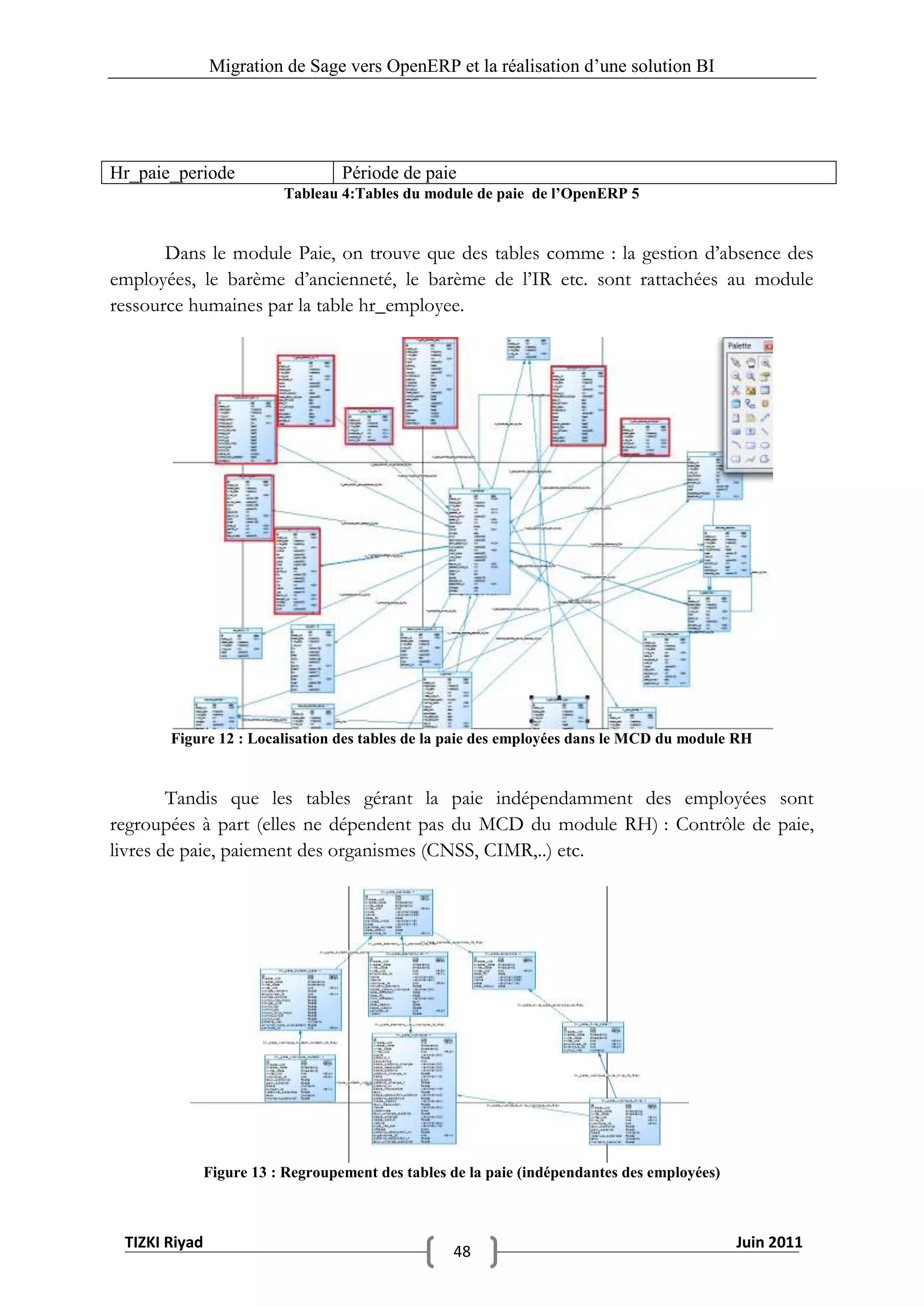 Migration de Sage vers OpenERP et la réalisation d‟une solution BI




Hr_paie_periode                    Période de paie
                          Tableau 4:Tables du module de paie de l’OpenERP 5


       Dans le module Paie, on trouve que des tables comme : la gestion d’absence des
employées, le barème d’ancienneté, le barème de l’IR etc. sont rattachées au module
ressource humaines par la table hr_employee.




       Figure 12 : Localisation des tables de la paie des employées dans le MCD du module RH


        Tandis que les tables gérant la paie indépendamment des employées sont
regroupées à part (elles ne dépendent pas du MCD du module RH) : Contrôle de paie,
livres de paie, paiement des organismes (CNSS, CIMR,..) etc.




               Figure 13 : Regroupement des tables de la paie (indépendantes des employées)



 TIZKI Riyad                                                                                  Juin 2011
                                                   48
 