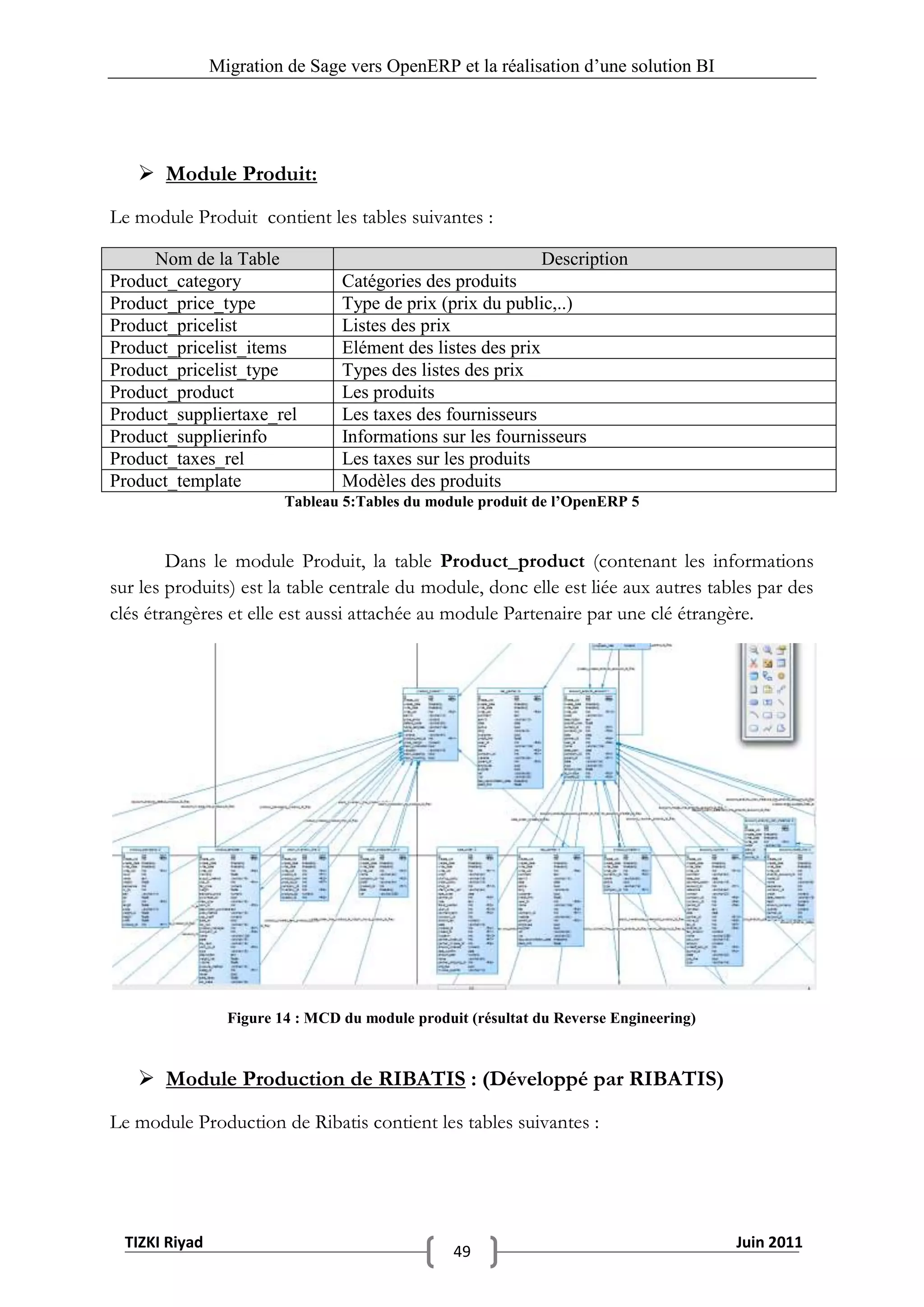 Migration de Sage vers OpenERP et la réalisation d‟une solution BI




    Module Produit:
Le module Produit contient les tables suivantes :

     Nom de la Table                                          Description
Product_category                  Catégories des produits
Product_price_type                Type de prix (prix du public,..)
Product_pricelist                 Listes des prix
Product_pricelist_items           Elément des listes des prix
Product_pricelist_type            Types des listes des prix
Product_product                   Les produits
Product_suppliertaxe_rel          Les taxes des fournisseurs
Product_supplierinfo              Informations sur les fournisseurs
Product_taxes_rel                 Les taxes sur les produits
Product_template                  Modèles des produits
                          Tableau 5:Tables du module produit de l’OpenERP 5


        Dans le module Produit, la table Product_product (contenant les informations
sur les produits) est la table centrale du module, donc elle est liée aux autres tables par des
clés étrangères et elle est aussi attachée au module Partenaire par une clé étrangère.




                  Figure 14 : MCD du module produit (résultat du Reverse Engineering)



    Module Production de RIBATIS : (Développé par RIBATIS)
Le module Production de Ribatis contient les tables suivantes :




  TIZKI Riyad                                                                           Juin 2011
                                                  49
 