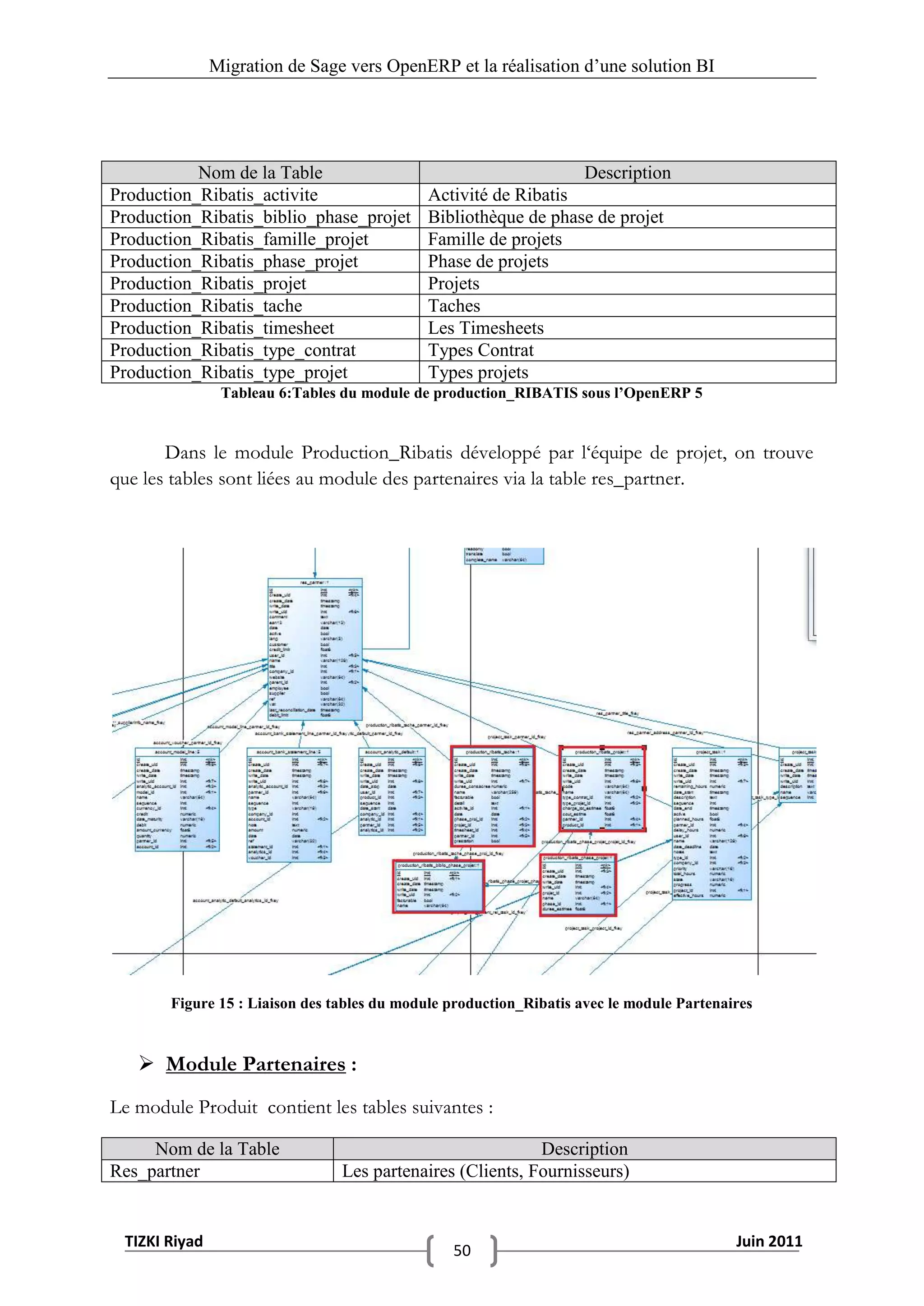 Migration de Sage vers OpenERP et la réalisation d‟une solution BI




           Nom de la Table                                          Description
Production_Ribatis_activite                  Activité de Ribatis
Production_Ribatis_biblio_phase_projet       Bibliothèque de phase de projet
Production_Ribatis_famille_projet            Famille de projets
Production_Ribatis_phase_projet              Phase de projets
Production_Ribatis_projet                    Projets
Production_Ribatis_tache                     Taches
Production_Ribatis_timesheet                 Les Timesheets
Production_Ribatis_type_contrat              Types Contrat
Production_Ribatis_type_projet               Types projets
                Tableau 6:Tables du module de production_RIBATIS sous l’OpenERP 5


       Dans le module Production_Ribatis développé par l‘équipe de projet, on trouve
que les tables sont liées au module des partenaires via la table res_partner.




       Figure 15 : Liaison des tables du module production_Ribatis avec le module Partenaires



    Module Partenaires :
Le module Produit contient les tables suivantes :

     Nom de la Table                                       Description
Res_partner                     Les partenaires (Clients, Fournisseurs)


 TIZKI Riyad                                                                              Juin 2011
                                                50
 