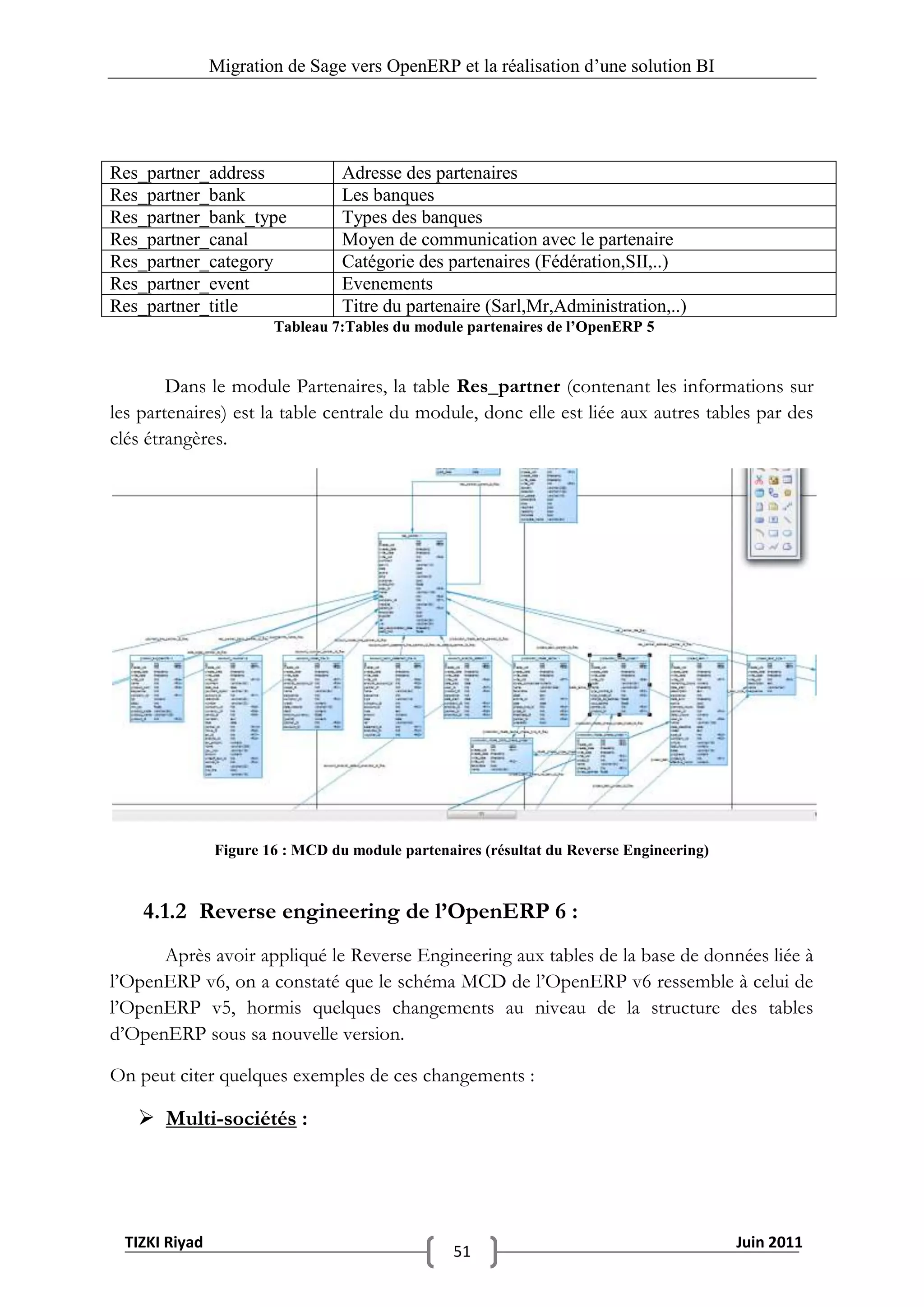 Migration de Sage vers OpenERP et la réalisation d‟une solution BI




Res_partner_address              Adresse des partenaires
Res_partner_bank                 Les banques
Res_partner_bank_type            Types des banques
Res_partner_canal                Moyen de communication avec le partenaire
Res_partner_category             Catégorie des partenaires (Fédération,SII,..)
Res_partner_event                Evenements
Res_partner_title                Titre du partenaire (Sarl,Mr,Administration,..)
                       Tableau 7:Tables du module partenaires de l’OpenERP 5


        Dans le module Partenaires, la table Res_partner (contenant les informations sur
les partenaires) est la table centrale du module, donc elle est liée aux autres tables par des
clés étrangères.




               Figure 16 : MCD du module partenaires (résultat du Reverse Engineering)



    4.1.2 Reverse engineering de l’OpenERP 6 :
      Après avoir appliqué le Reverse Engineering aux tables de la base de données liée à
l’OpenERP v6, on a constaté que le schéma MCD de l’OpenERP v6 ressemble à celui de
l’OpenERP v5, hormis quelques changements au niveau de la structure des tables
d’OpenERP sous sa nouvelle version.

On peut citer quelques exemples de ces changements :

    Multi-sociétés :




 TIZKI Riyad                                                                             Juin 2011
                                                 51
 