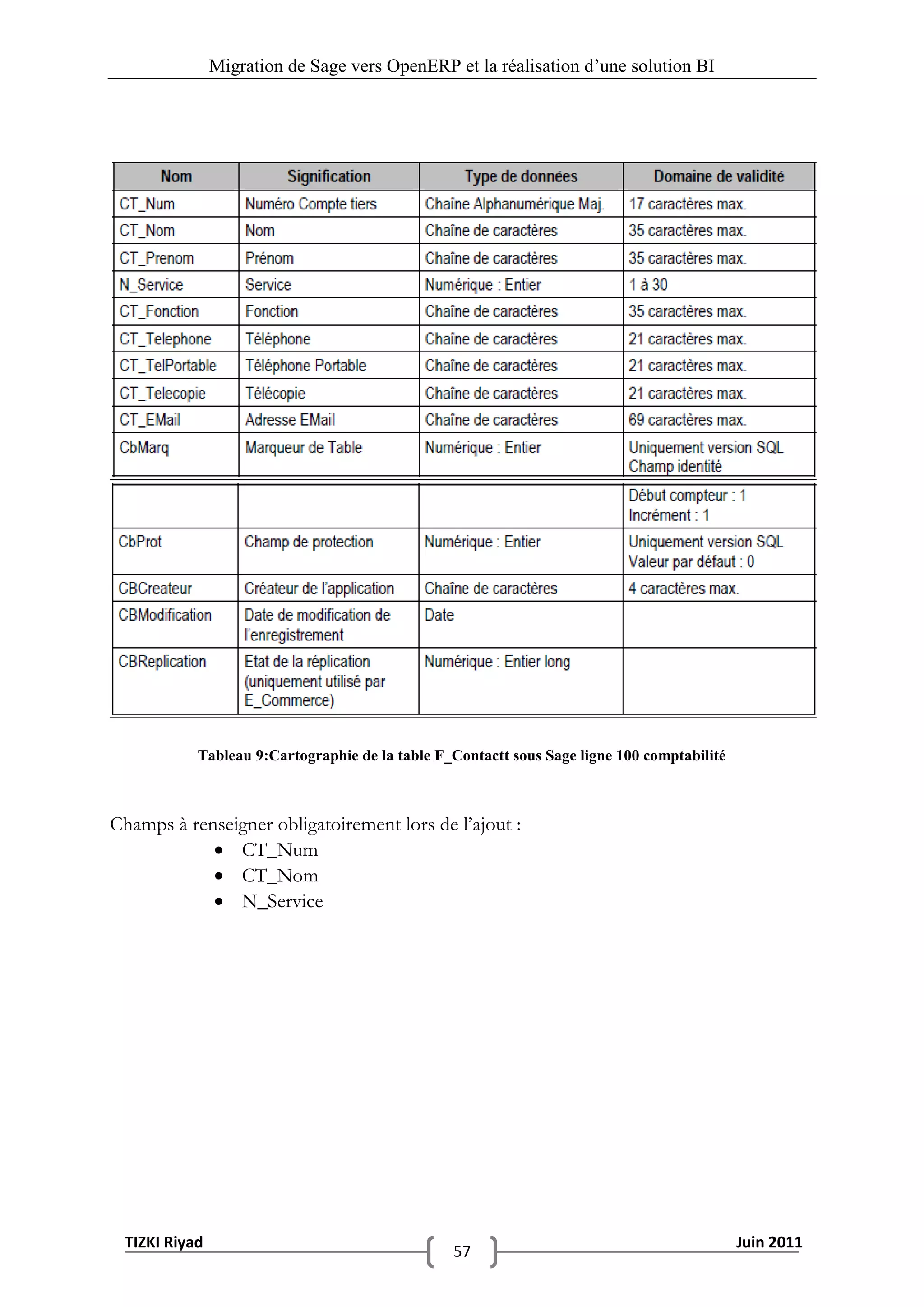 Migration de Sage vers OpenERP et la réalisation d‟une solution BI




           Tableau 9:Cartographie de la table F_Contactt sous Sage ligne 100 comptabilité



Champs à renseigner obligatoirement lors de l’ajout :
             CT_Num
             CT_Nom
             N_Service




 TIZKI Riyad                                                                                Juin 2011
                                                57
 