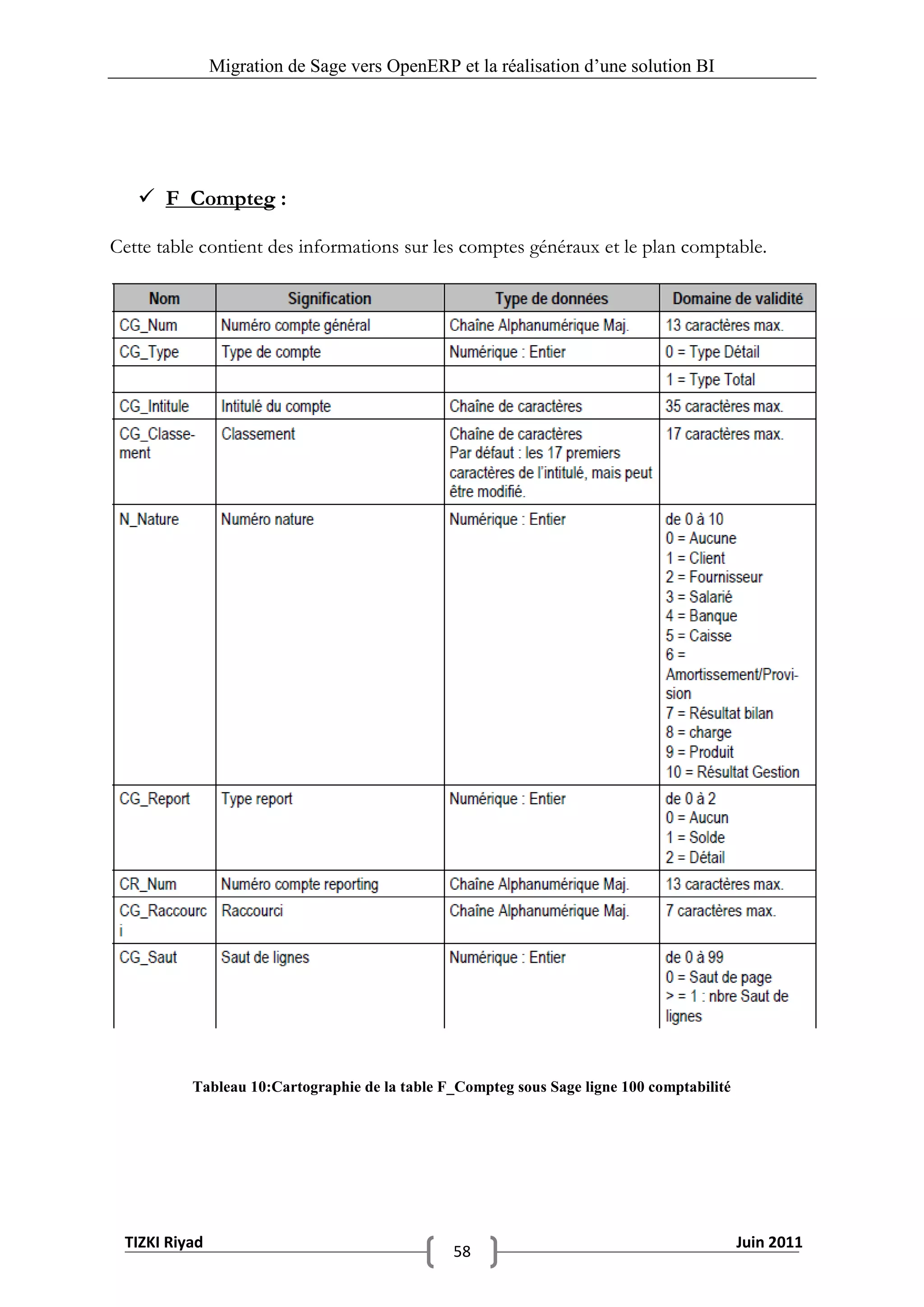 Migration de Sage vers OpenERP et la réalisation d‟une solution BI




    F_Compteg :

Cette table contient des informations sur les comptes généraux et le plan comptable.




          Tableau 10:Cartographie de la table F_Compteg sous Sage ligne 100 comptabilité




 TIZKI Riyad                                                                               Juin 2011
                                               58
 