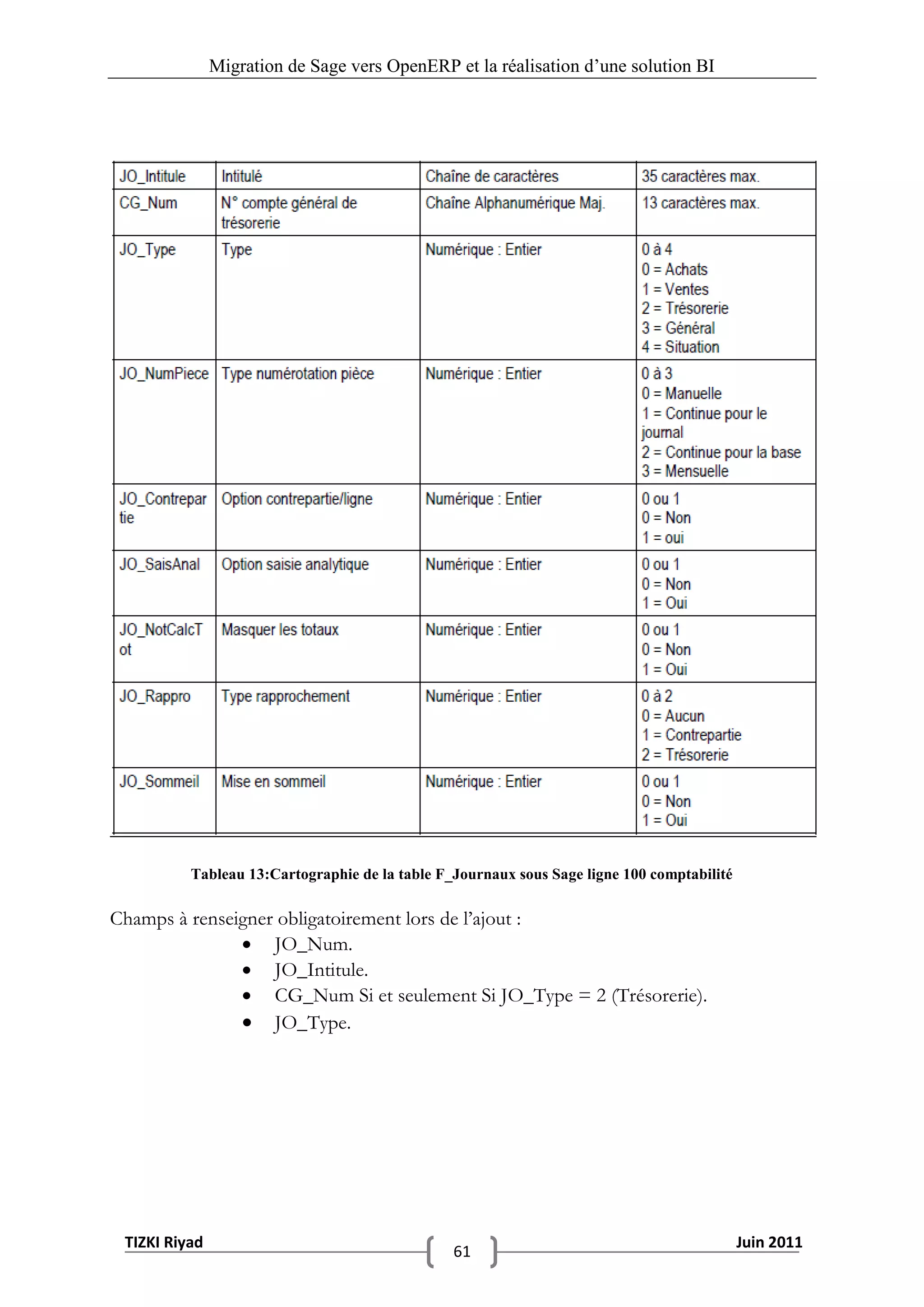 Migration de Sage vers OpenERP et la réalisation d‟une solution BI




          Tableau 13:Cartographie de la table F_Journaux sous Sage ligne 100 comptabilité

Champs à renseigner obligatoirement lors de l’ajout :
                JO_Num.
                JO_Intitule.
                CG_Num Si et seulement Si JO_Type = 2 (Trésorerie).
                JO_Type.




 TIZKI Riyad                                                                                Juin 2011
                                                61
 