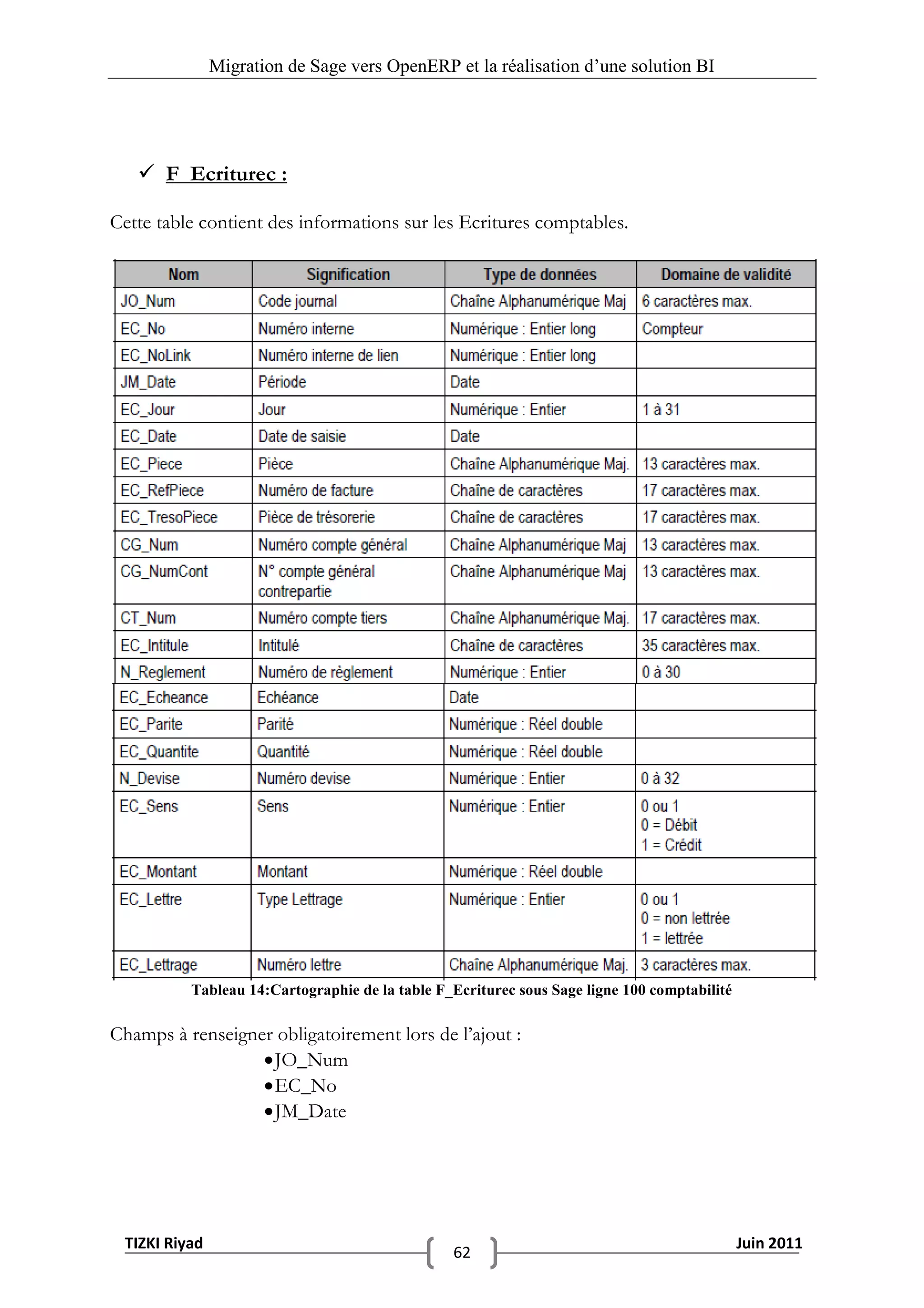Migration de Sage vers OpenERP et la réalisation d‟une solution BI




    F_Ecriturec :

Cette table contient des informations sur les Ecritures comptables.




          Tableau 14:Cartographie de la table F_Ecriturec sous Sage ligne 100 comptabilité

Champs à renseigner obligatoirement lors de l’ajout :
                   JO_Num
                   EC_No
                   JM_Date




 TIZKI Riyad                                                                                 Juin 2011
                                                62
 