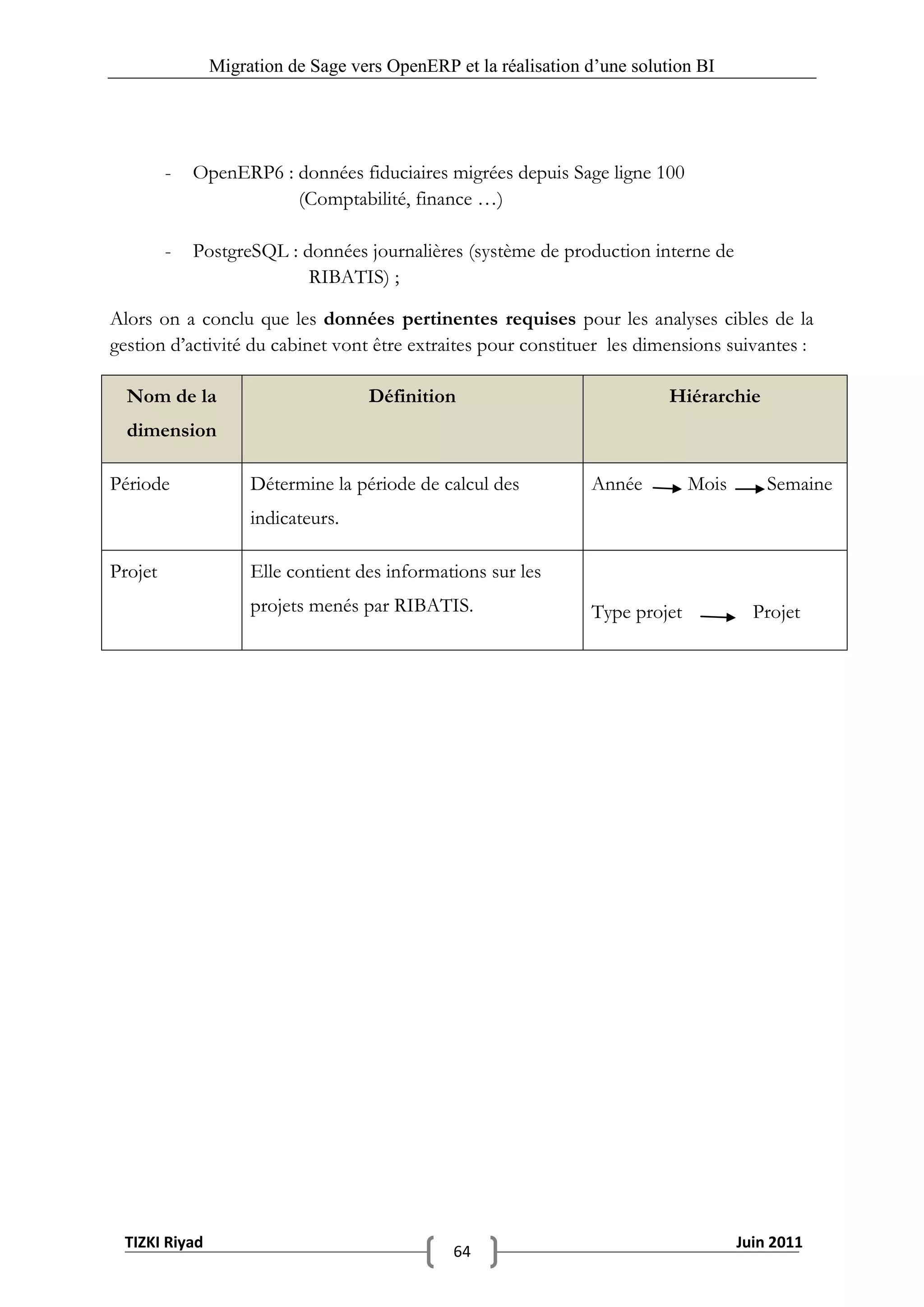 Migration de Sage vers OpenERP et la réalisation d‟une solution BI




         -   OpenERP6 : données fiduciaires migrées depuis Sage ligne 100
                        (Comptabilité, finance …)

         -   PostgreSQL : données journalières (système de production interne de
                           RIBATIS) ;

Alors on a conclu que les données pertinentes requises pour les analyses cibles de la
gestion d’activité du cabinet vont être extraites pour constituer les dimensions suivantes :

  Nom de la                        Définition                              Hiérarchie
  dimension

Période             Détermine la période de calcul des          Année         Mois       Semaine
                    indicateurs.

Projet              Elle contient des informations sur les
                    projets menés par RIBATIS.                  Type projet            Projet




 TIZKI Riyad                                                                         Juin 2011
                                              64
 