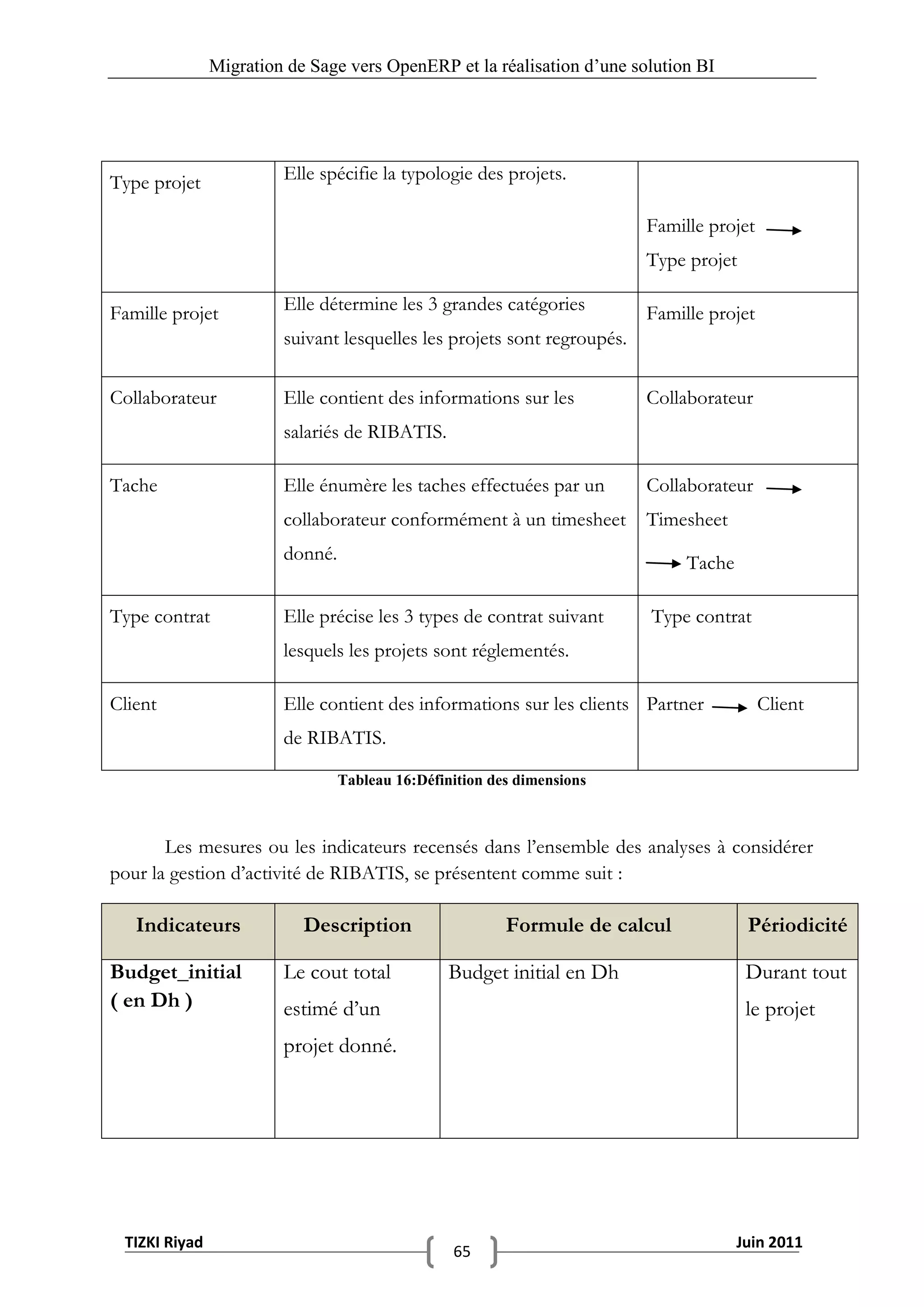 Migration de Sage vers OpenERP et la réalisation d‟une solution BI




Type projet             Elle spécifie la typologie des projets.

                                                                         Famille projet
                                                                         Type projet

Famille projet          Elle détermine les 3 grandes catégories          Famille projet
                        suivant lesquelles les projets sont regroupés.

Collaborateur           Elle contient des informations sur les           Collaborateur
                        salariés de RIBATIS.

Tache                   Elle énumère les taches effectuées par un        Collaborateur
                        collaborateur conformément à un timesheet        Timesheet
                        donné.                                                Tache

Type contrat            Elle précise les 3 types de contrat suivant      Type contrat
                        lesquels les projets sont réglementés.

Client                  Elle contient des informations sur les clients Partner            Client
                        de RIBATIS.

                                 Tableau 16:Définition des dimensions



       Les mesures ou les indicateurs recensés dans l’ensemble des analyses à considérer
pour la gestion d’activité de RIBATIS, se présentent comme suit :

   Indicateurs             Description                   Formule de calcul             Périodicité

Budget_initial          Le cout total            Budget initial en Dh                  Durant tout
( en Dh )               estimé d’un                                                    le projet
                        projet donné.




 TIZKI Riyad                                                                          Juin 2011
                                                 65
 