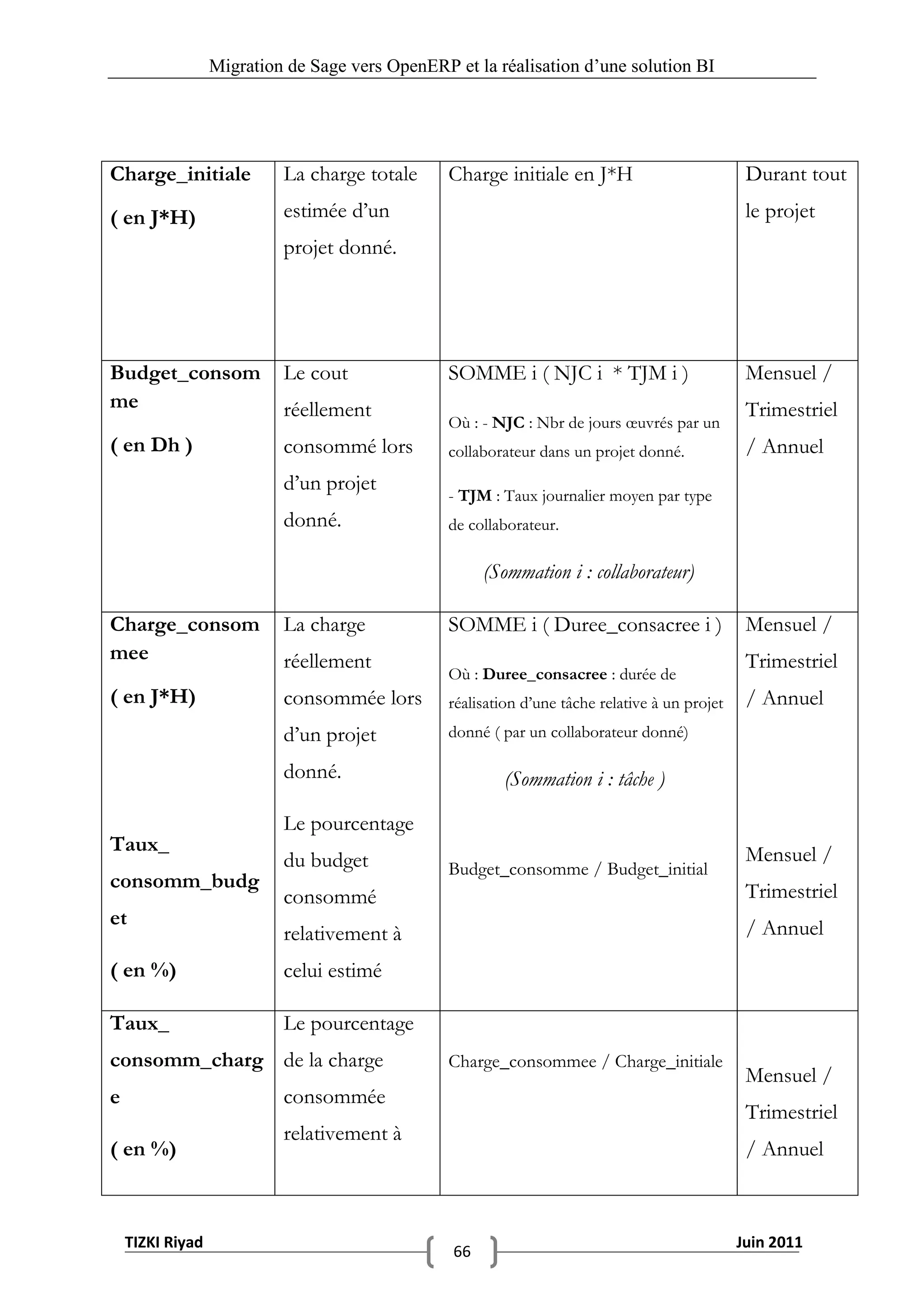 Migration de Sage vers OpenERP et la réalisation d‟une solution BI




Charge_initiale            La charge totale      Charge initiale en J*H                          Durant tout

( en J*H)                  estimée d’un                                                          le projet
                           projet donné.




Budget_consom              Le cout               SOMME i ( NJC i * TJM i )                       Mensuel /
me                         réellement                                                            Trimestriel
                                                 Où : - NJC : Nbr de jours œuvrés par un
( en Dh )                  consommé lors         collaborateur dans un projet donné.             / Annuel
                           d’un projet
                                                 - TJM : Taux journalier moyen par type
                           donné.                de collaborateur.

                                                      (Sommation i : collaborateur)

Charge_consom              La charge             SOMME i ( Duree_consacree i )                   Mensuel /
mee                        réellement                                                            Trimestriel
                                                 Où : Duree_consacree : durée de
( en J*H)                  consommée lors        réalisation d’une tâche relative à un projet    / Annuel
                           d’un projet           donné ( par un collaborateur donné)

                           donné.                        (Sommation i : tâche )

                           Le pourcentage
Taux_                                                                                            Mensuel /
                           du budget             Budget_consomme / Budget_initial
consomm_budg                                                                                     Trimestriel
                           consommé
et                                                                                               / Annuel
                           relativement à
( en %)                    celui estimé

Taux_                      Le pourcentage
consomm_charg de la charge                       Charge_consommee / Charge_initiale
                                                                                                 Mensuel /
e                          consommée
                                                                                                 Trimestriel
                           relativement à
( en %)                                                                                          / Annuel



    TIZKI Riyad                                                                                 Juin 2011
                                                 66
 