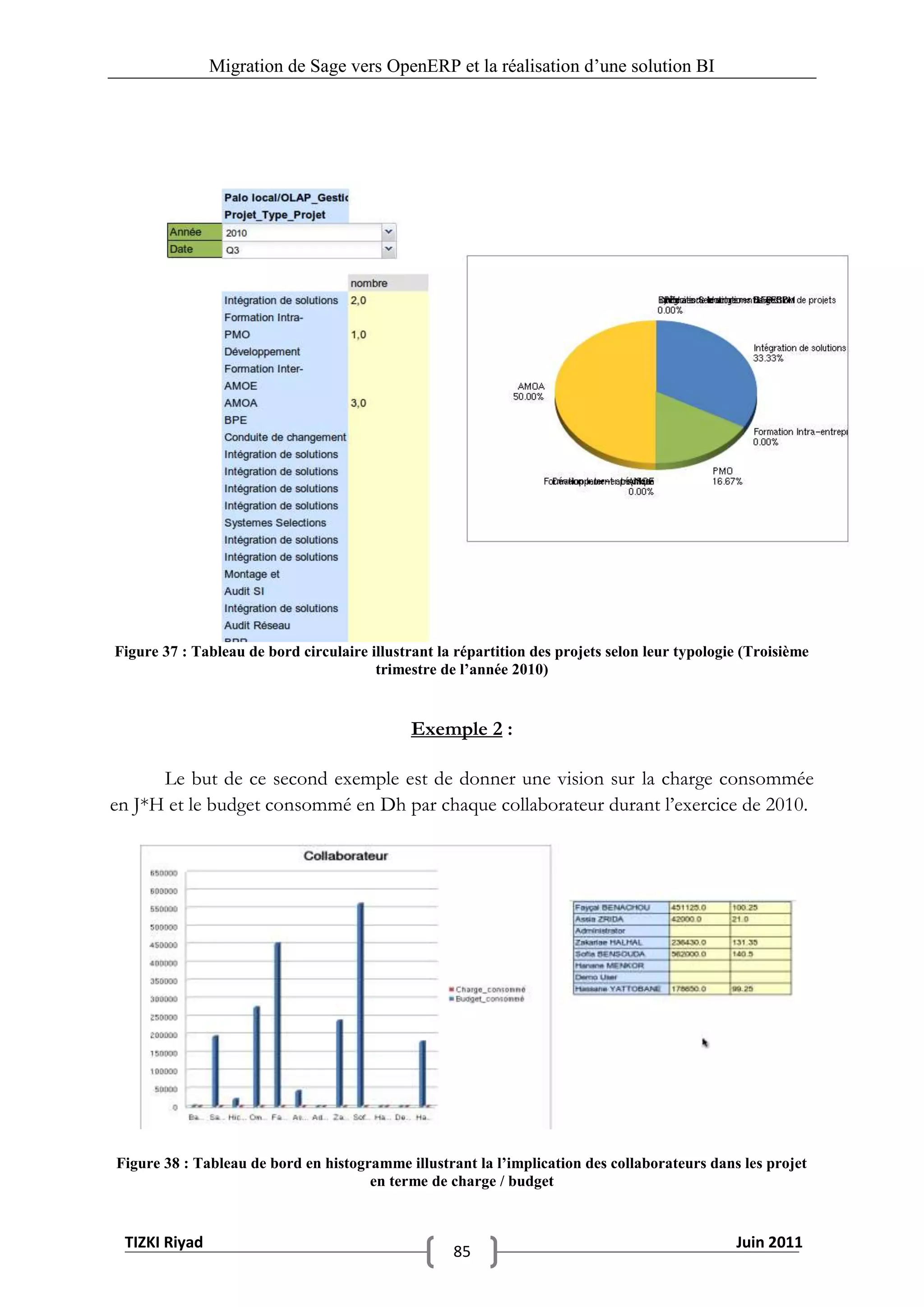 Migration de Sage vers OpenERP et la réalisation d‟une solution BI




Figure 37 : Tableau de bord circulaire illustrant la répartition des projets selon leur typologie (Troisième
                                        trimestre de l’année 2010)


                                              Exemple 2 :

      Le but de ce second exemple est de donner une vision sur la charge consommée
en J*H et le budget consommé en Dh par chaque collaborateur durant l’exercice de 2010.




Figure 38 : Tableau de bord en histogramme illustrant la l’implication des collaborateurs dans les projet
                                      en terme de charge / budget


 TIZKI Riyad                                                                                    Juin 2011
                                                    85
 
