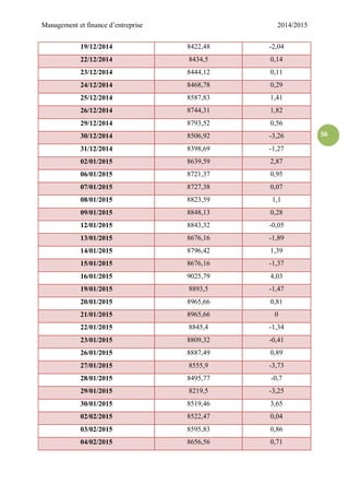 Management et finance d’entreprise 2014/2015
56
19/12/2014 8422,48 -2,04
22/12/2014 8434,5 0,14
23/12/2014 8444,12 0,11
24/12/2014 8468,78 0,29
25/12/2014 8587,83 1,41
26/12/2014 8744,31 1,82
29/12/2014 8793,52 0,56
30/12/2014 8506,92 -3,26
31/12/2014 8398,69 -1,27
02/01/2015 8639,59 2,87
06/01/2015 8721,37 0,95
07/01/2015 8727,38 0,07
08/01/2015 8823,59 1,1
09/01/2015 8848,13 0,28
12/01/2015 8843,32 -0,05
13/01/2015 8676,16 -1,89
14/01/2015 8796,42 1,39
15/01/2015 8676,16 -1,37
16/01/2015 9025,79 4,03
19/01/2015 8893,5 -1,47
20/01/2015 8965,66 0,81
21/01/2015 8965,66 0
22/01/2015 8845,4 -1,34
23/01/2015 8809,32 -0,41
26/01/2015 8887,49 0,89
27/01/2015 8555,9 -3,73
28/01/2015 8495,77 -0,7
29/01/2015 8219,5 -3,25
30/01/2015 8519,46 3,65
02/02/2015 8522,47 0,04
03/02/2015 8595,83 0,86
04/02/2015 8656,56 0,71
 