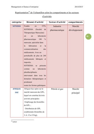 Management et finance d’entreprise 2014/2015
59
Représentation19
de l’échantillon selon les compartiments et les secteurs
d’activités
entreprise Résumé d’activité Secteur d’activité compartiments
SOTHEMA Fondée en 1976,
SOTHEMA (Société de
Thérapeutique Marocaine)
est un laboratoire
pharmaceutique 100 %
marocain, spécialisé dans
la fabrication et la
commercialisation des
médicaments. Avec un
portefeuille de plus de 240
médicaments fabriqués et
importés,
SOTHEMA se présente
comme un laboratoire
pluridisciplinaire
intervenant dans tous les
domaines thérapeutiques et
produisant
toutes les formes galéniques.
Industrie
pharmaceutique
Marché
développement
AFRIQUIA
GAZ
Afriquia Gaz opère sur le
marché marocain des GPL,
lequel est constitué de trois
activités principales:
·Emplissage des bouteilles
de GPL ;
· Distribution de GPL
conditionnés (bouteilles de
3, 6, 12 et 35 kg),
Pétrole et gaz Marché
principal
19
auteur
 